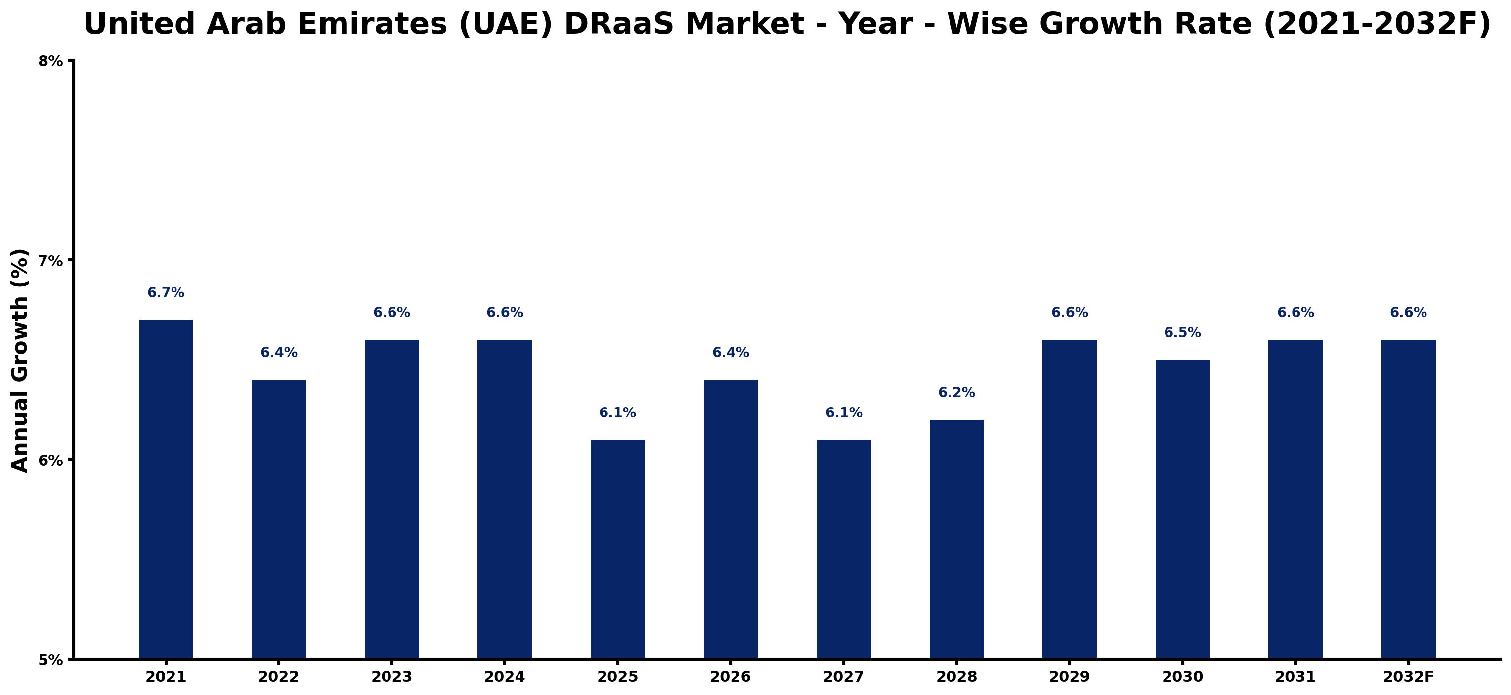United Arab Emirates (UAE) DRaaS Market Year-wise Growth Rate and Key Drivers