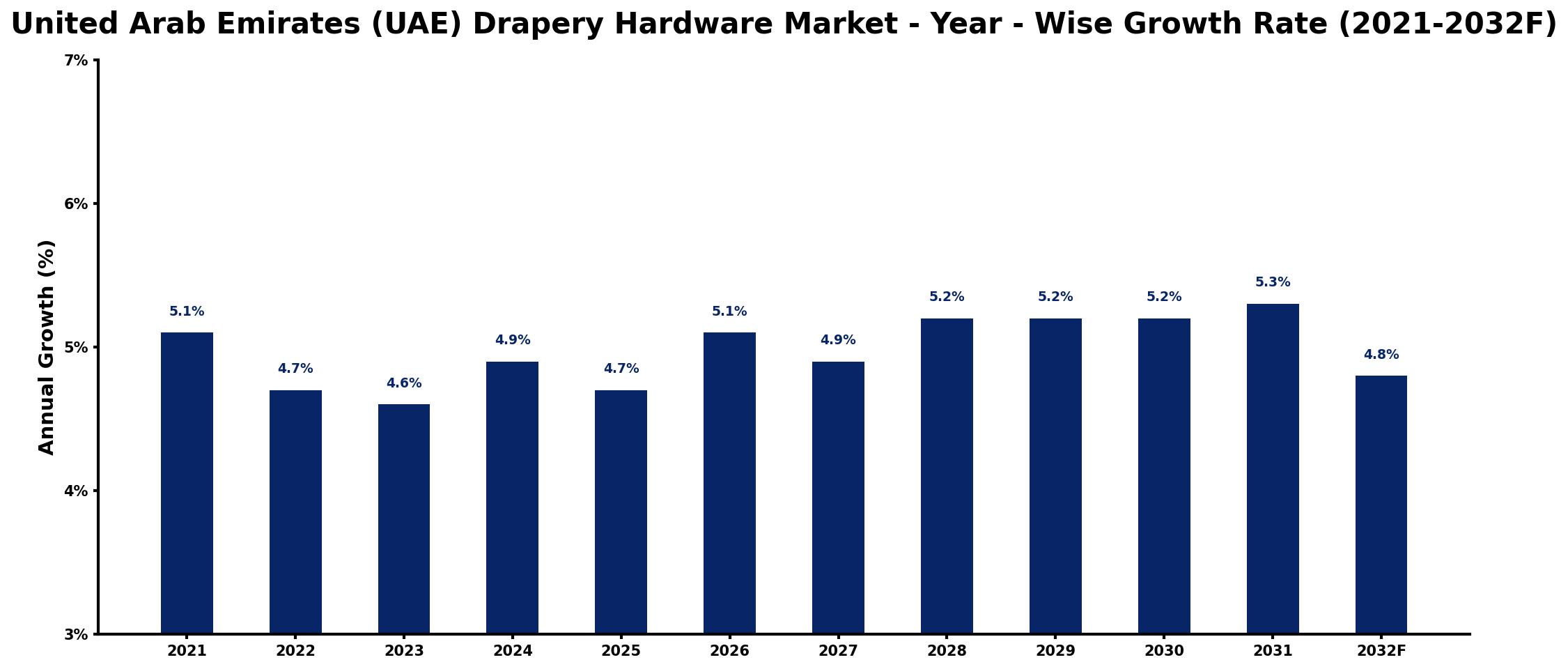 United Arab Emirates (UAE) Drapery Hardware Market Year-wise Growth Rate and Key Drivers