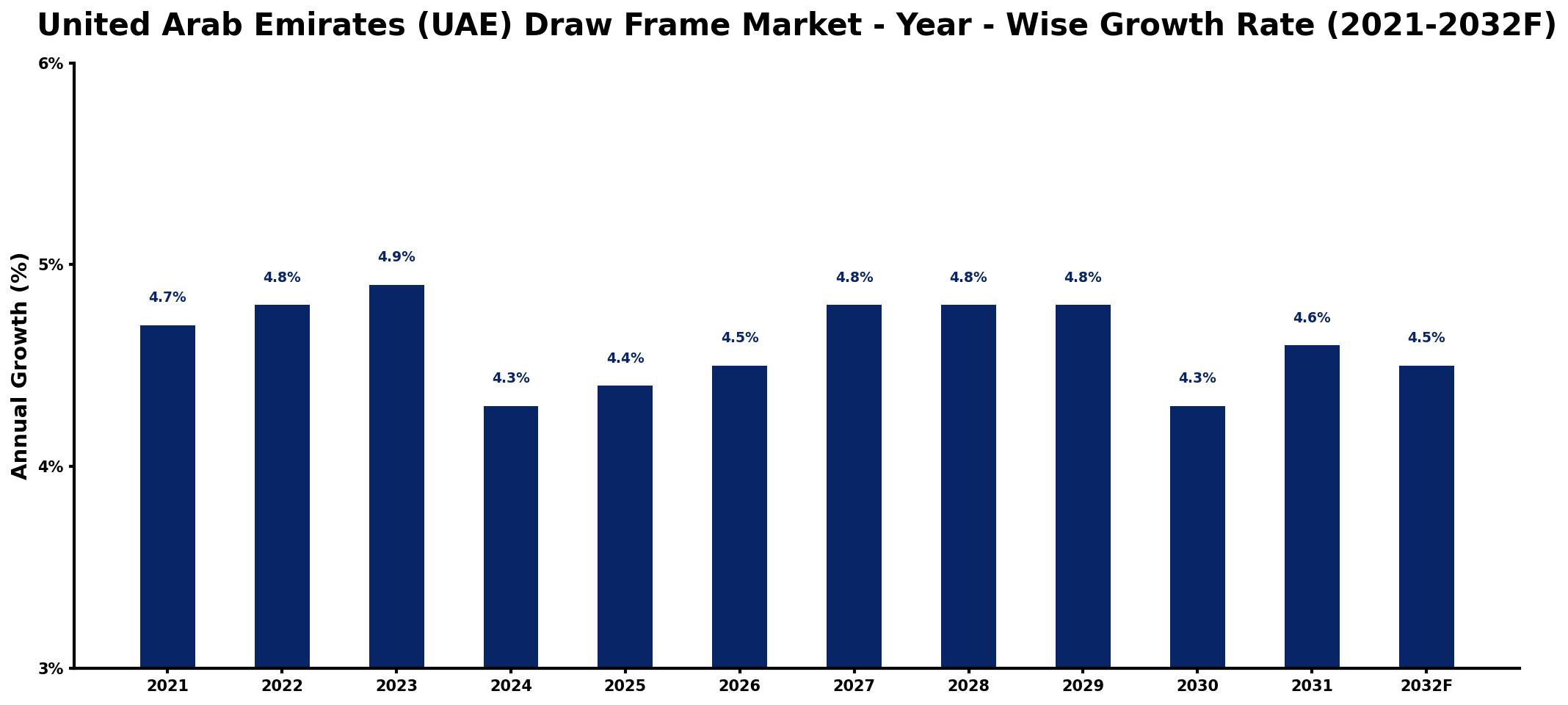 United Arab Emirates (UAE) Draw Frame Market Year-wise Growth Rate and Key Drivers