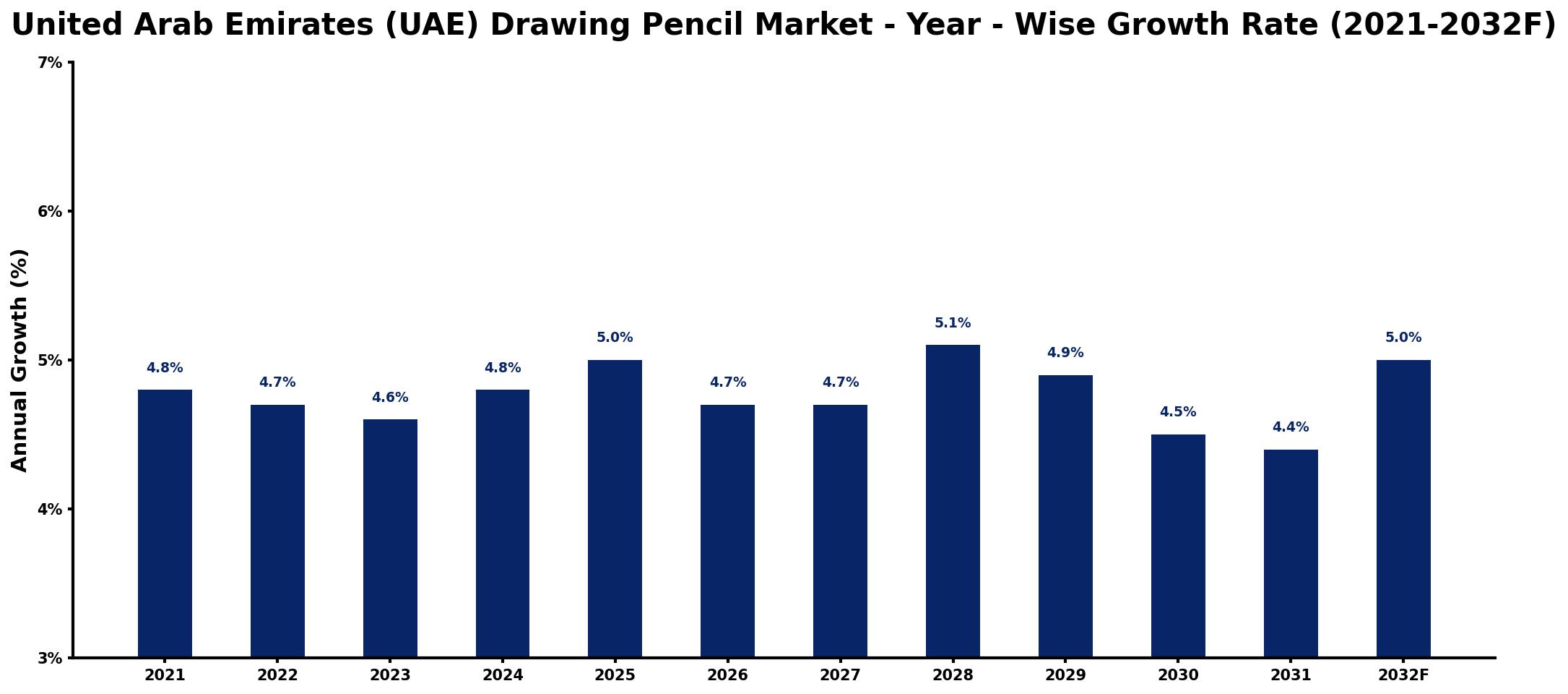 United Arab Emirates (UAE) Drawing Pencil Market Year-wise Growth Rate and Key Drivers
