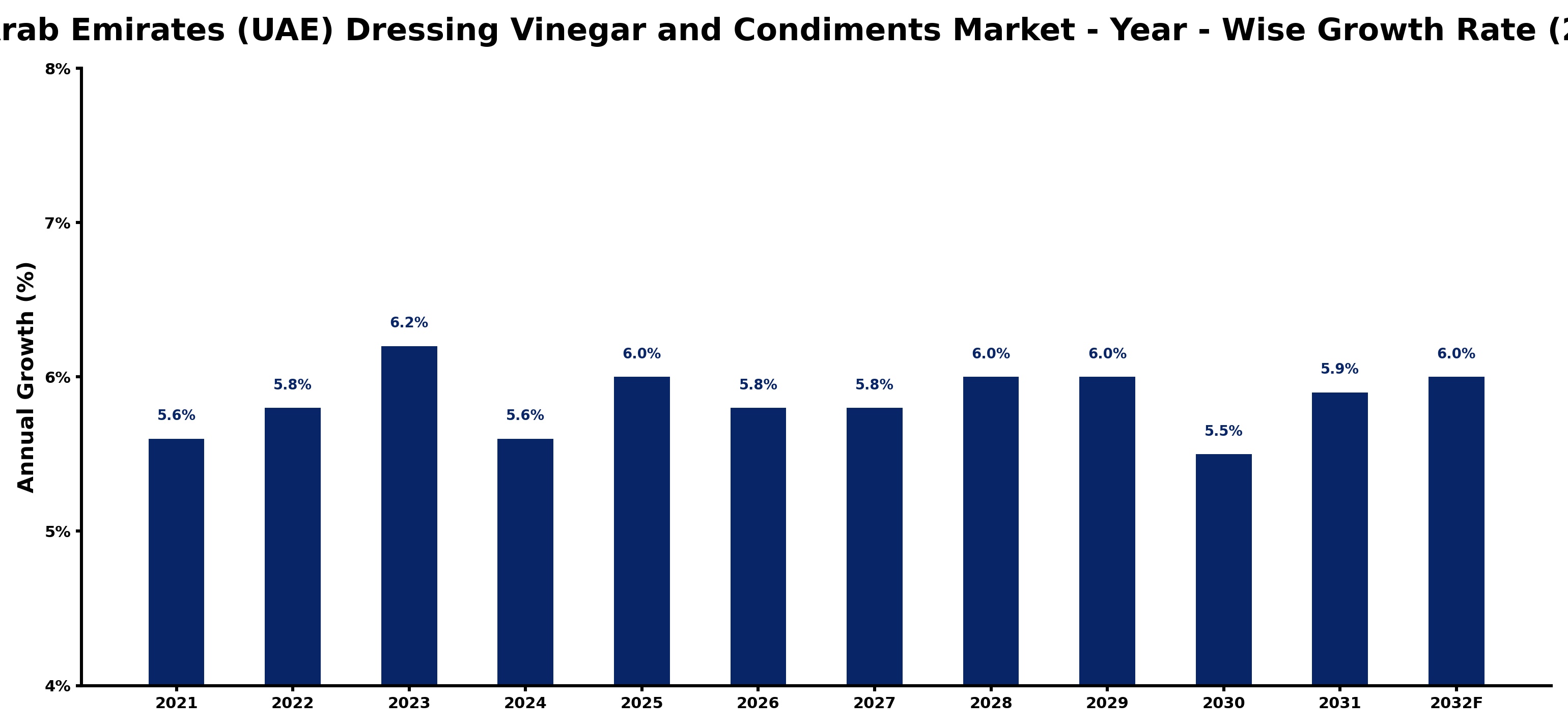 United Arab Emirates (UAE) Dressing Vinegar and Condiments Market Year-wise Growth Rate and Key Drivers