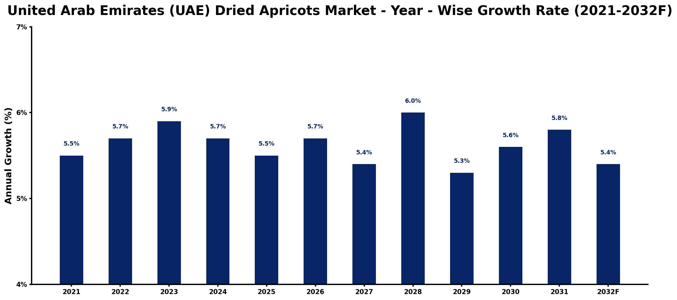 United Arab Emirates (UAE) Dried Apricots Market Year-wise Growth Rate and Key Drivers