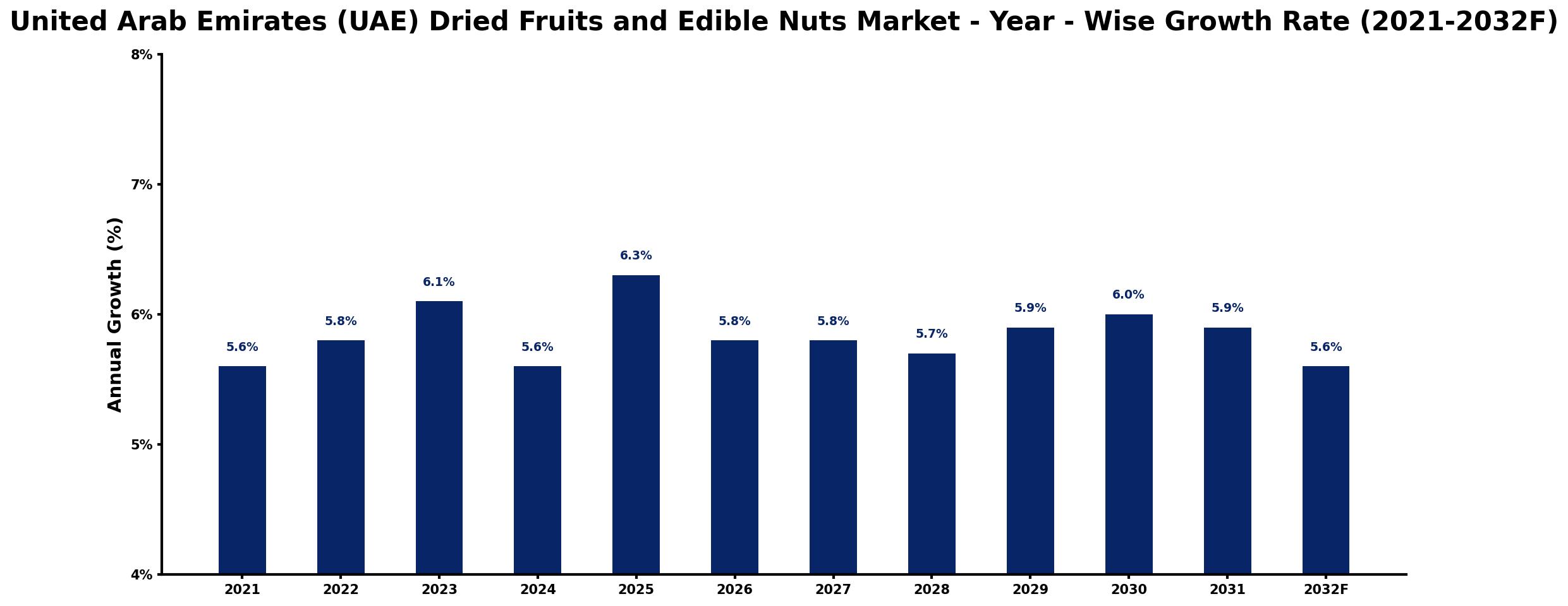 United Arab Emirates (UAE) Dried Fruits and Edible Nuts Market Year-wise Growth Rate and Key Drivers