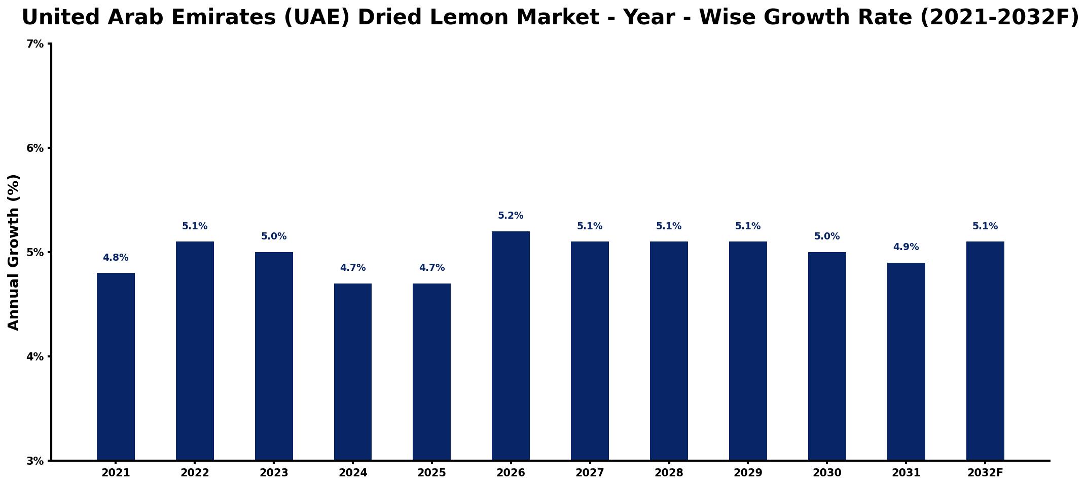 United Arab Emirates (UAE) Dried Lemon Market Year-wise Growth Rate and Key Drivers