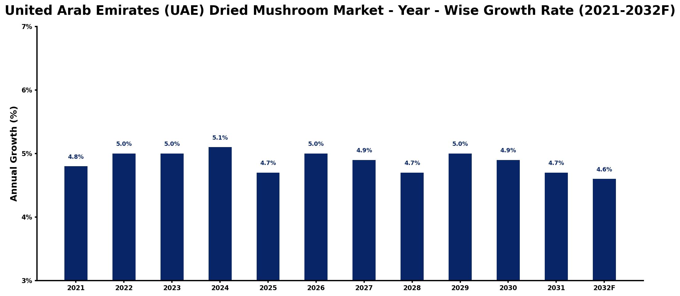 United Arab Emirates (UAE) Dried Mushroom Market Year-wise Growth Rate and Key Drivers