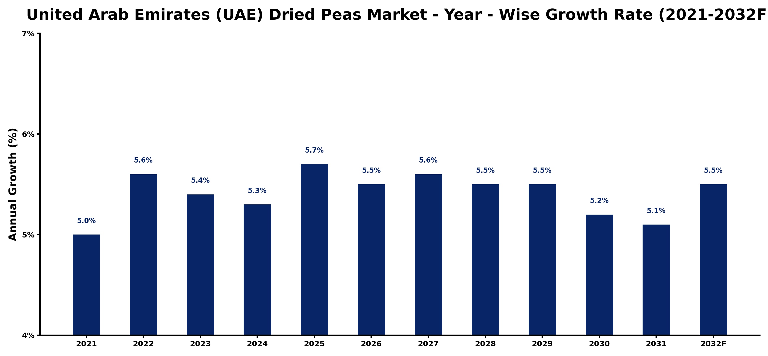 United Arab Emirates (UAE) Dried Peas Market Year-wise Growth Rate and Key Drivers