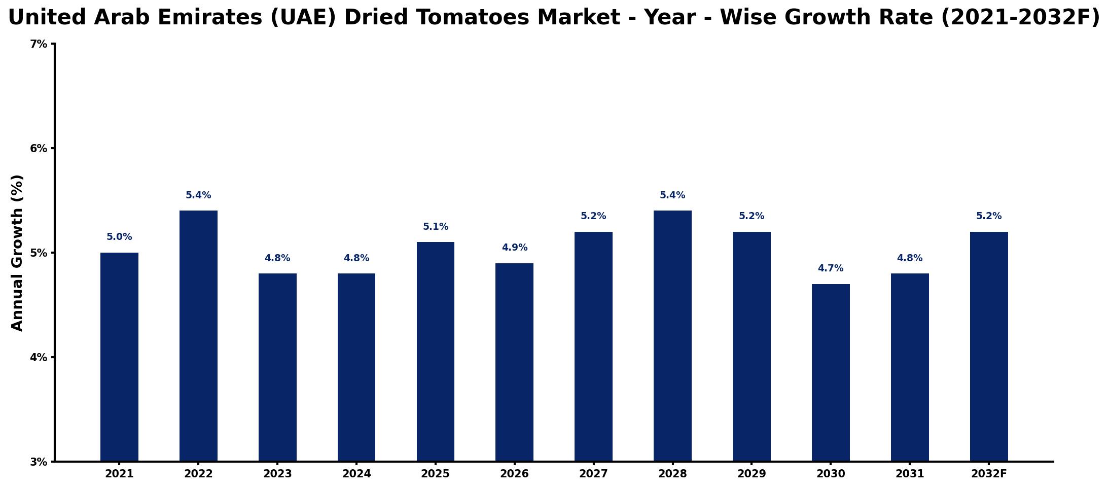 United Arab Emirates (UAE) Dried Tomatoes Market Year-wise Growth Rate and Key Drivers