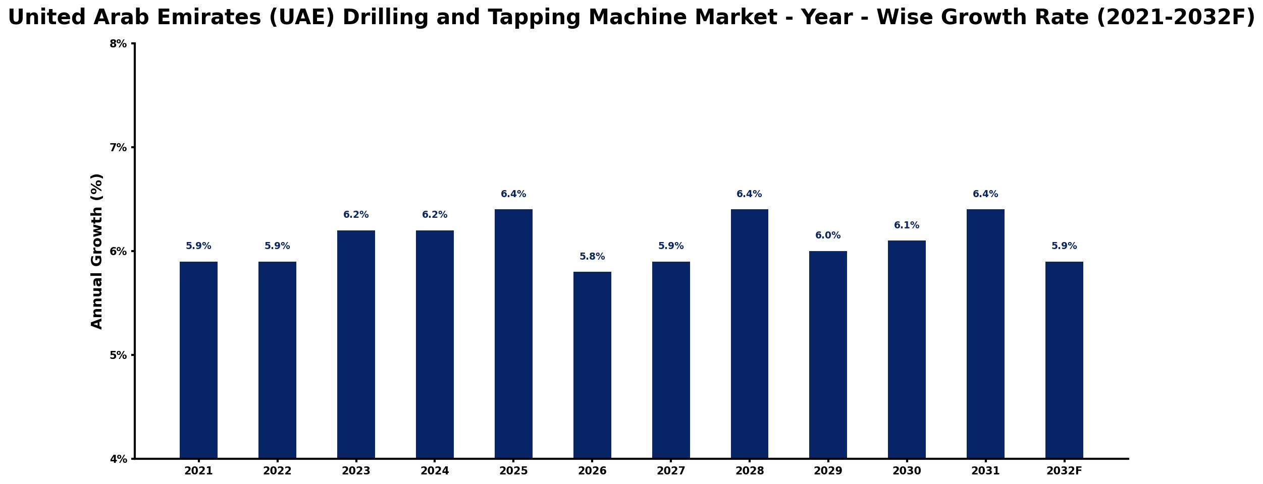 United Arab Emirates (UAE) Drilling and Tapping Machine Market Year-wise Growth Rate and Key Drivers