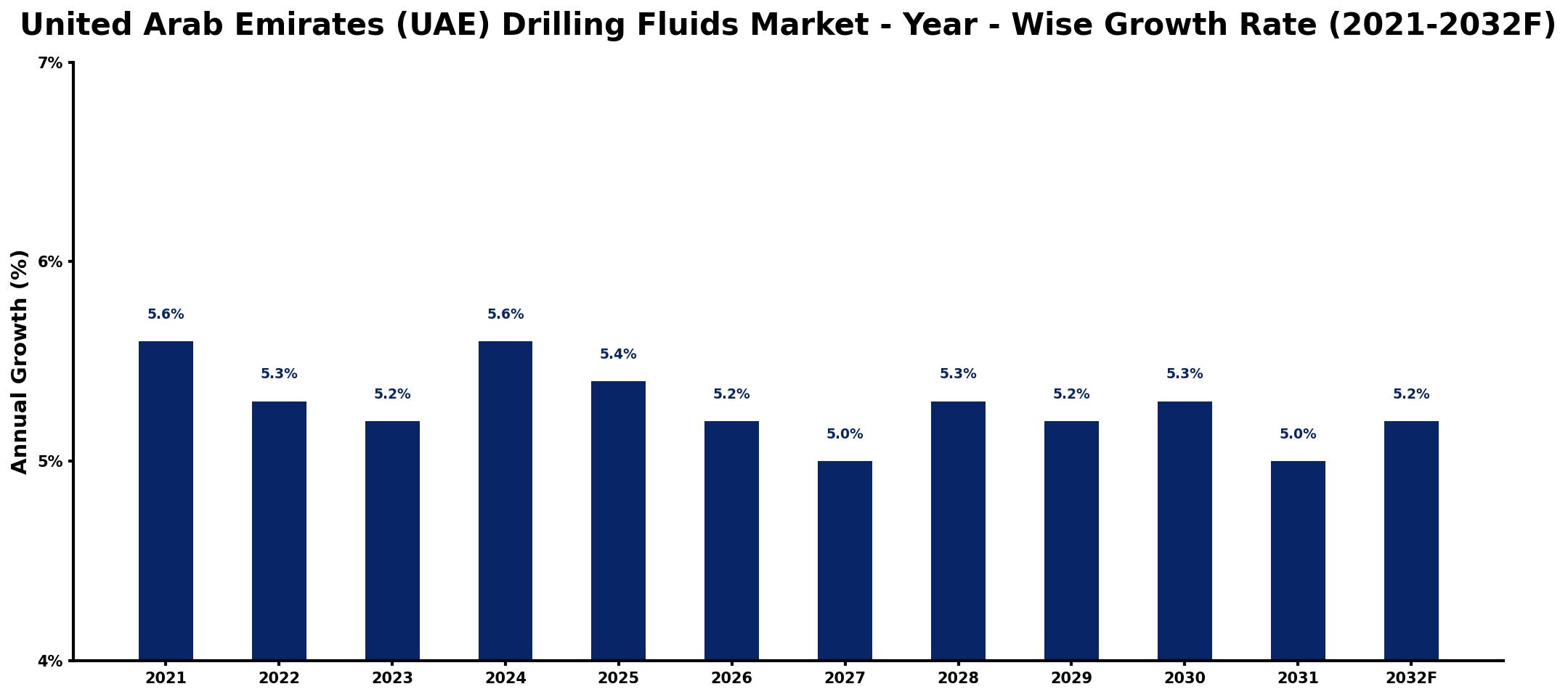 United Arab Emirates (UAE) Drilling Fluids Market Year-wise Growth Rate and Key Drivers