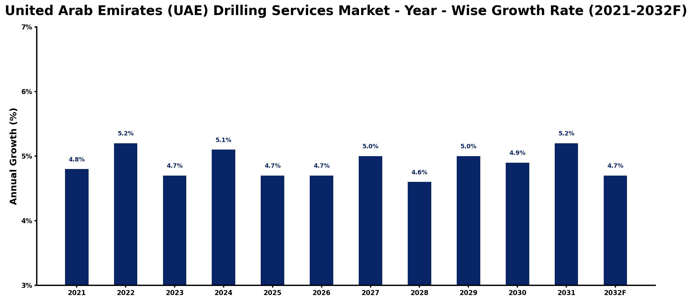 United Arab Emirates (UAE) Drilling Services Market Year-wise Growth Rate and Key Drivers