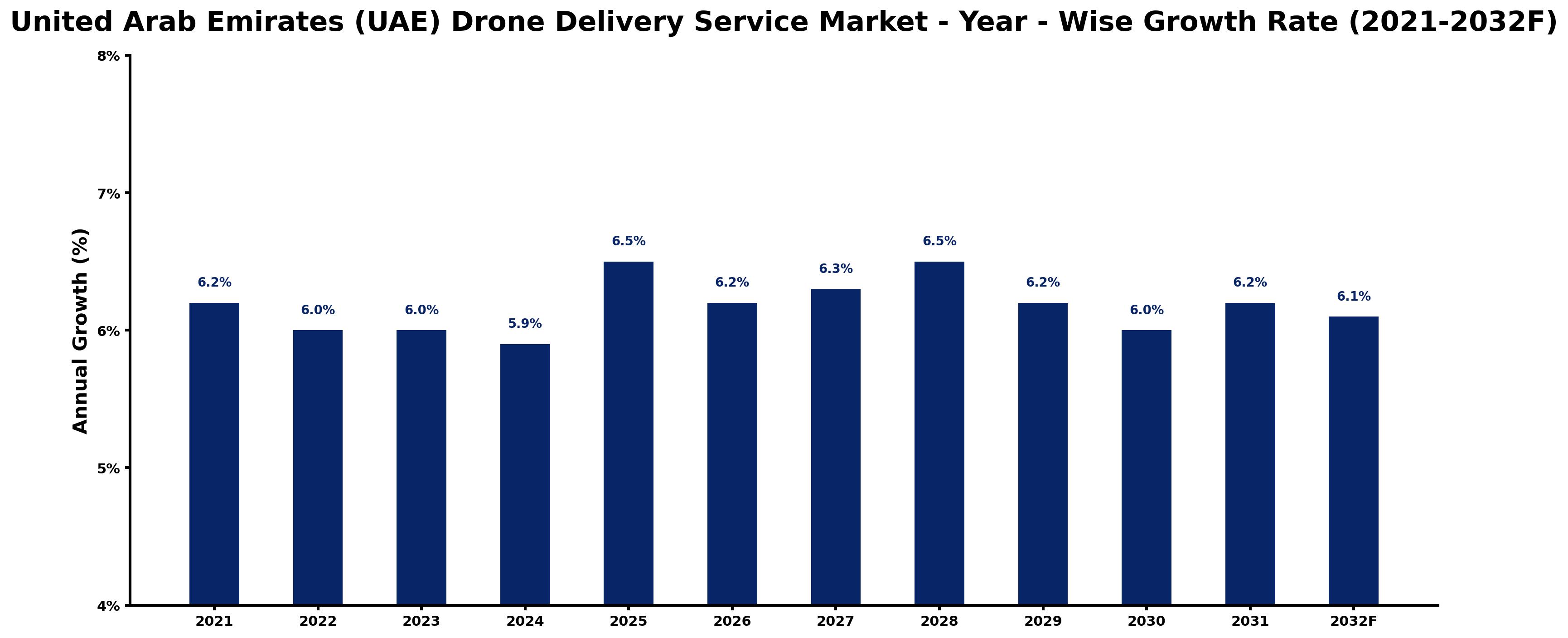 United Arab Emirates (UAE) Drone Delivery Service Market Year-wise Growth Rate and Key Drivers