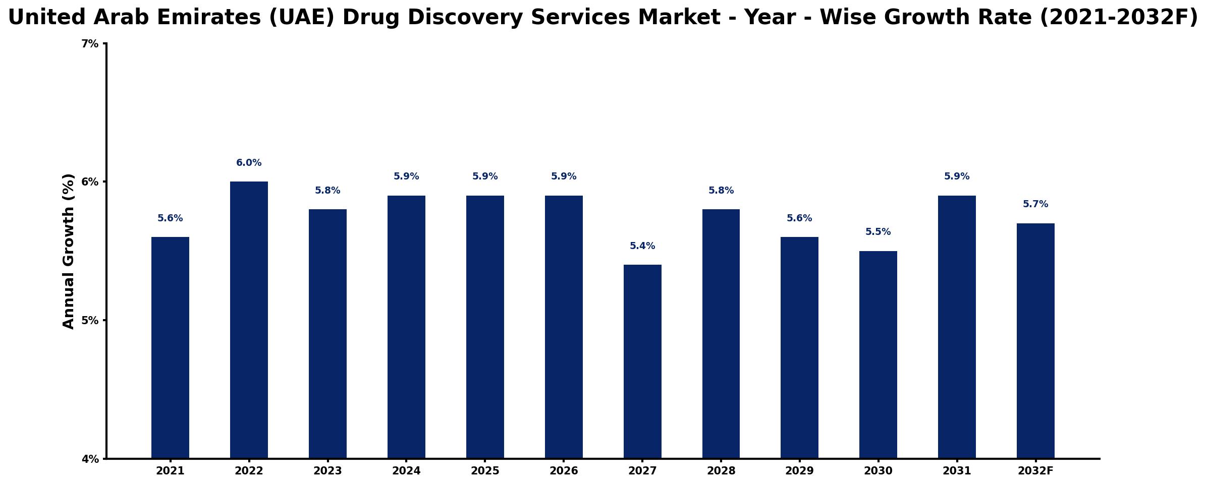 United Arab Emirates (UAE) Drug Discovery Services Market Year-wise Growth Rate and Key Drivers