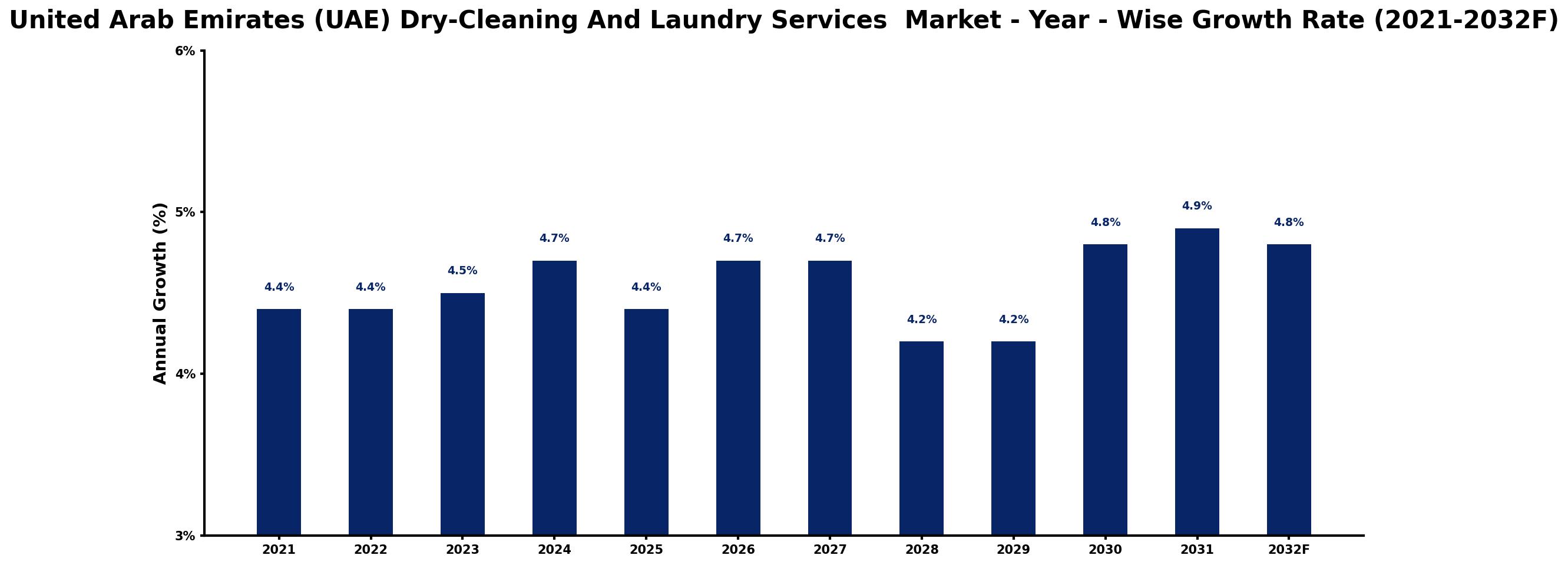 United Arab Emirates (UAE) Dry-Cleaning And Laundry Services Market Year-wise Growth Rate and Key Drivers