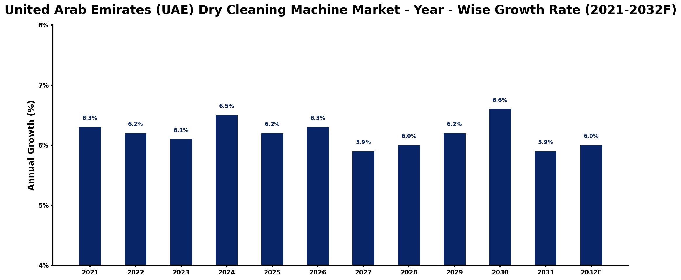 United Arab Emirates (UAE) Dry Cleaning Machine Market Year-wise Growth Rate and Key Drivers