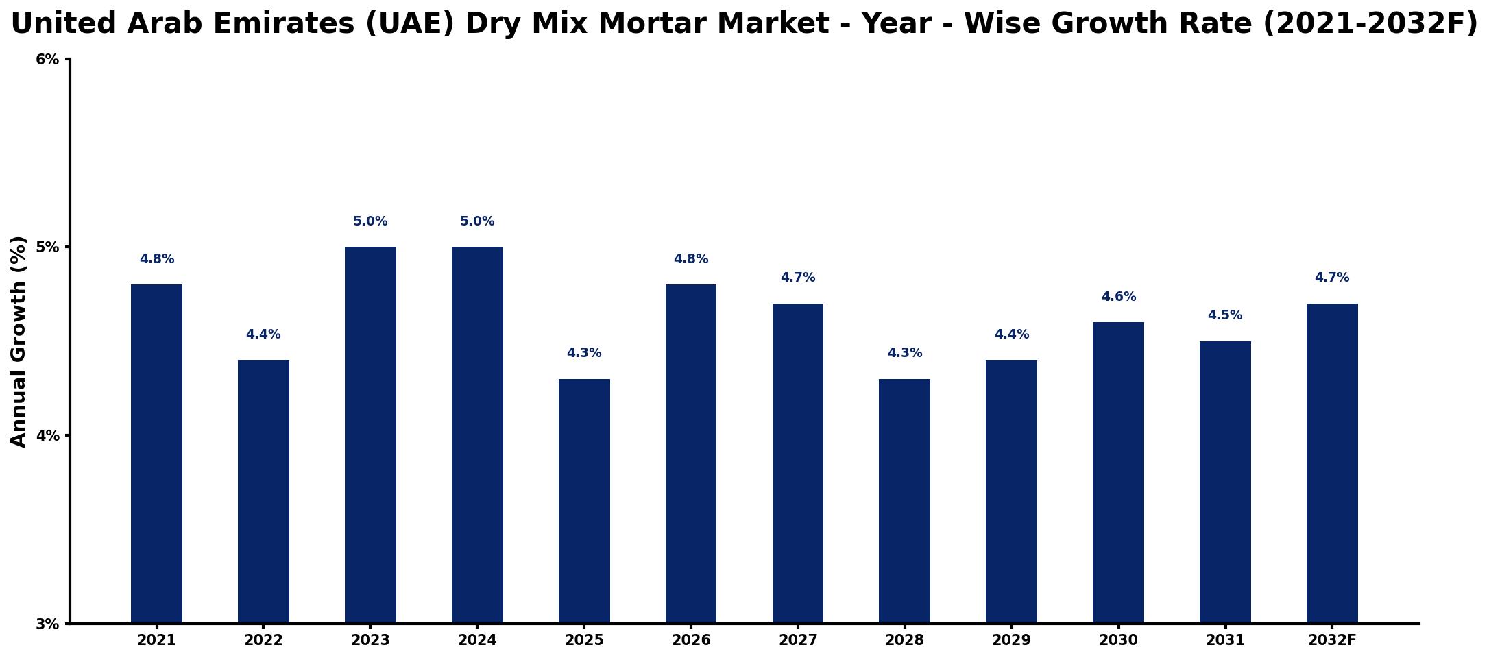 United Arab Emirates (UAE) Dry Mix Mortar Market Year-wise Growth Rate and Key Drivers