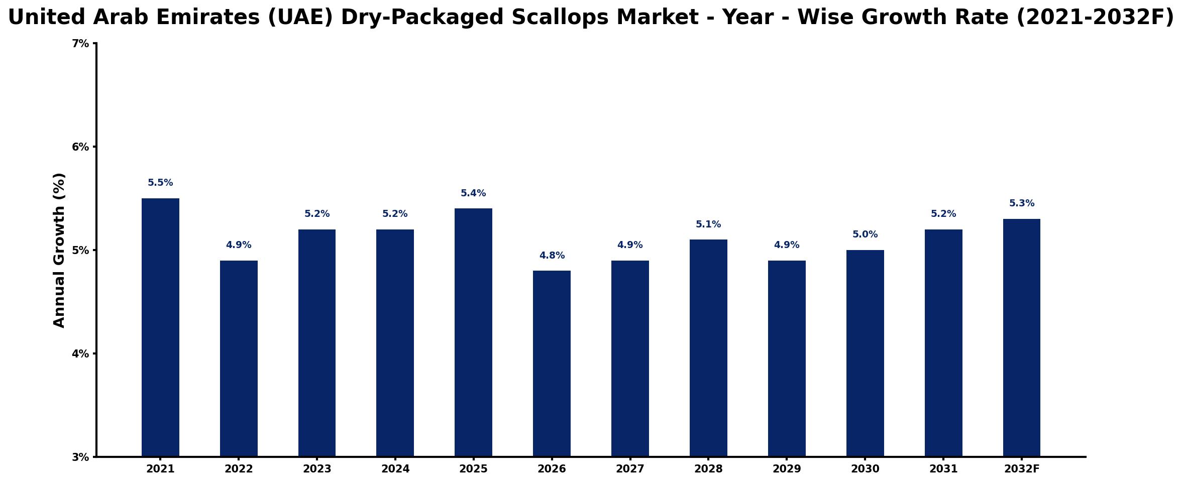 United Arab Emirates (UAE) Dry-Packaged Scallops Market Year-wise Growth Rate and Key Drivers