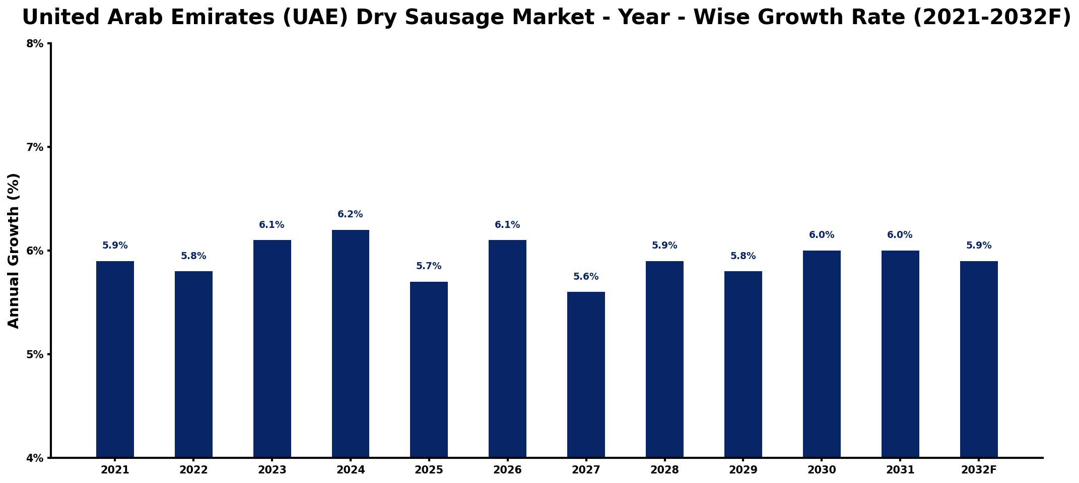 United Arab Emirates (UAE) Dry Sausage Market Year-wise Growth Rate and Key Drivers