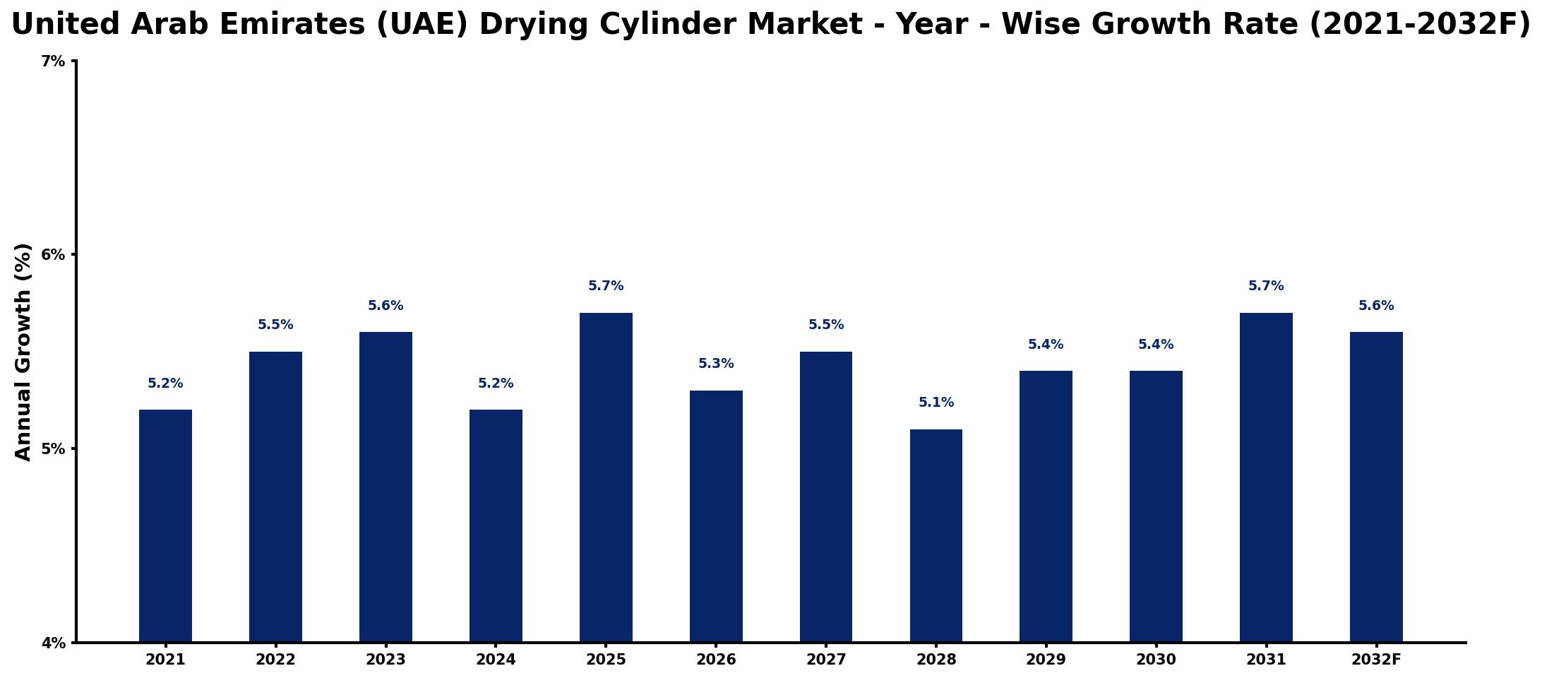 United Arab Emirates (UAE) Drying Cylinder Market Year-wise Growth Rate and Key Drivers