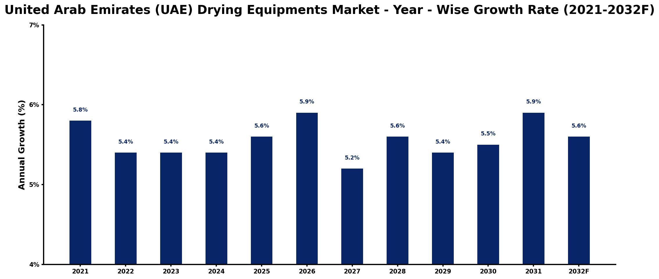 United Arab Emirates (UAE) Drying Equipments Market Year-wise Growth Rate and Key Drivers