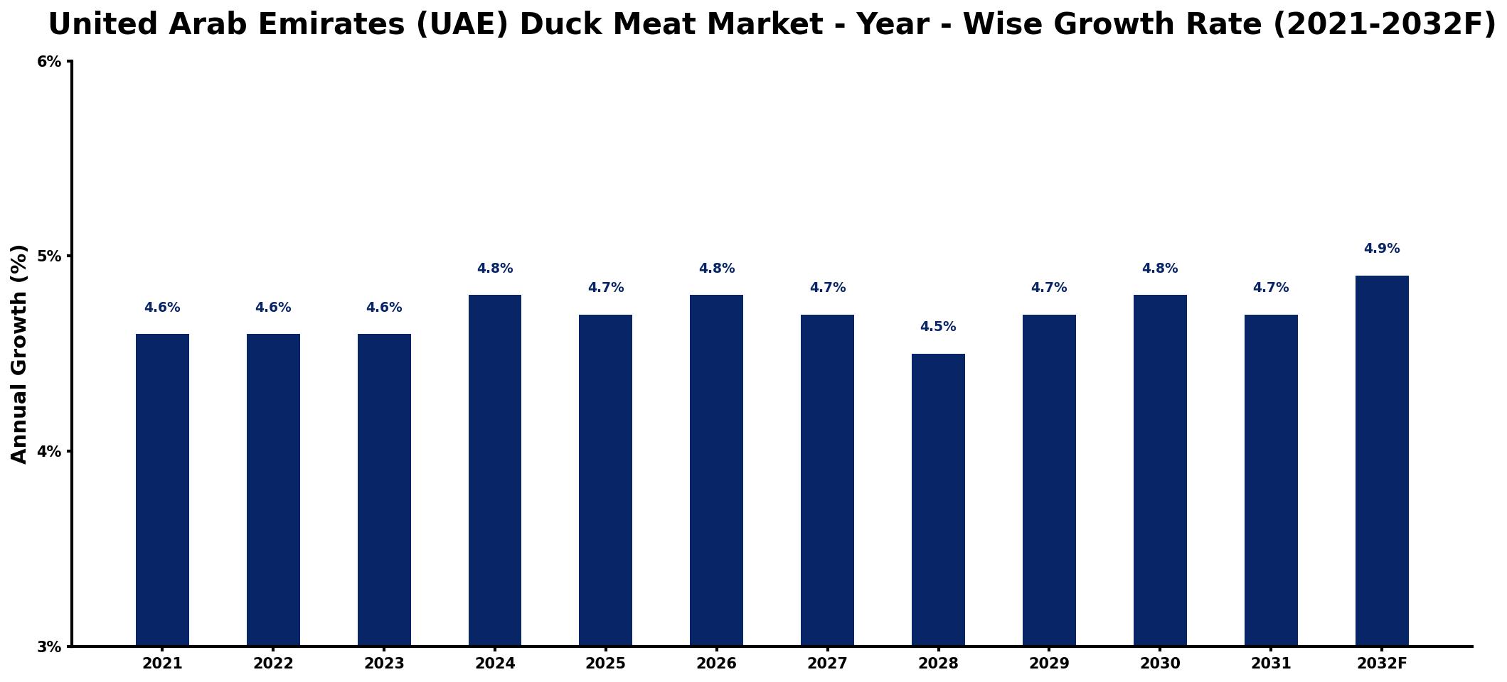 United Arab Emirates (UAE) Duck Meat Market Year-wise Growth Rate and Key Drivers