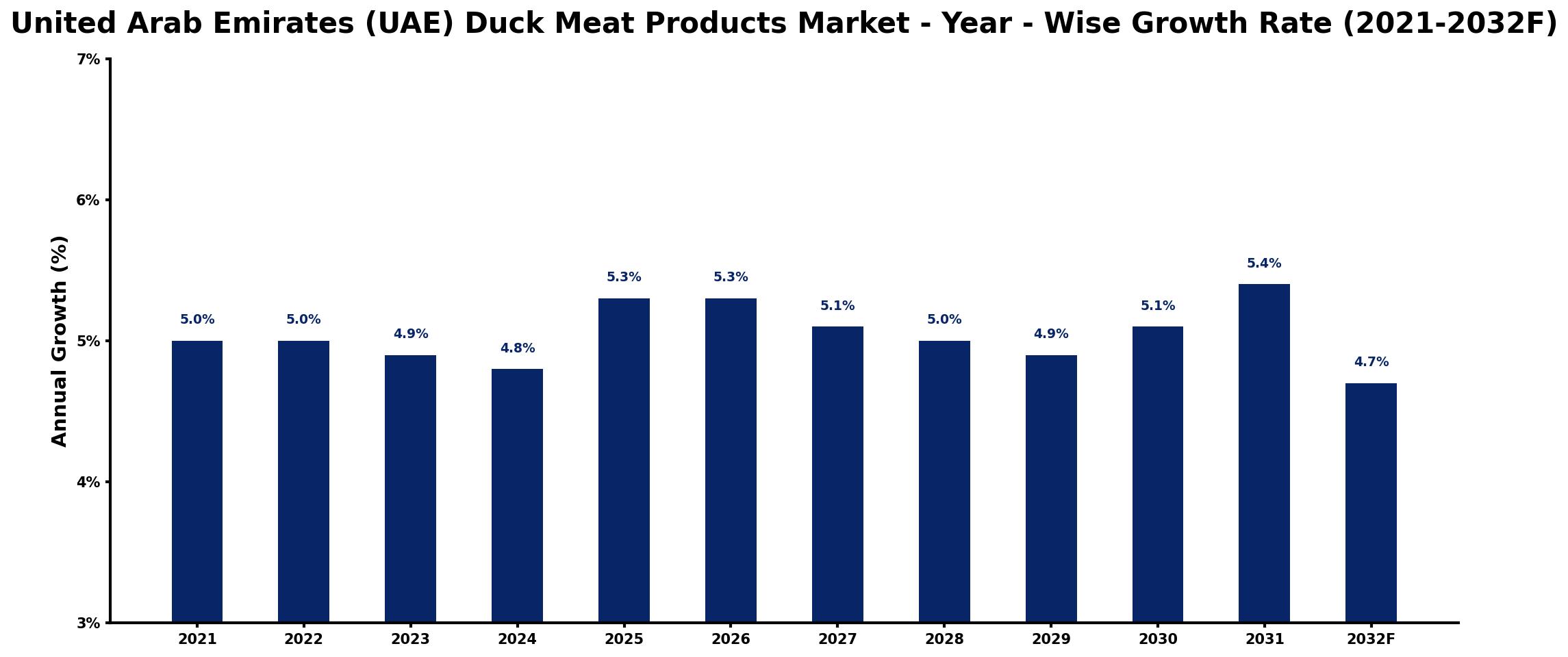United Arab Emirates (UAE) Duck Meat Products Market Year-wise Growth Rate and Key Drivers