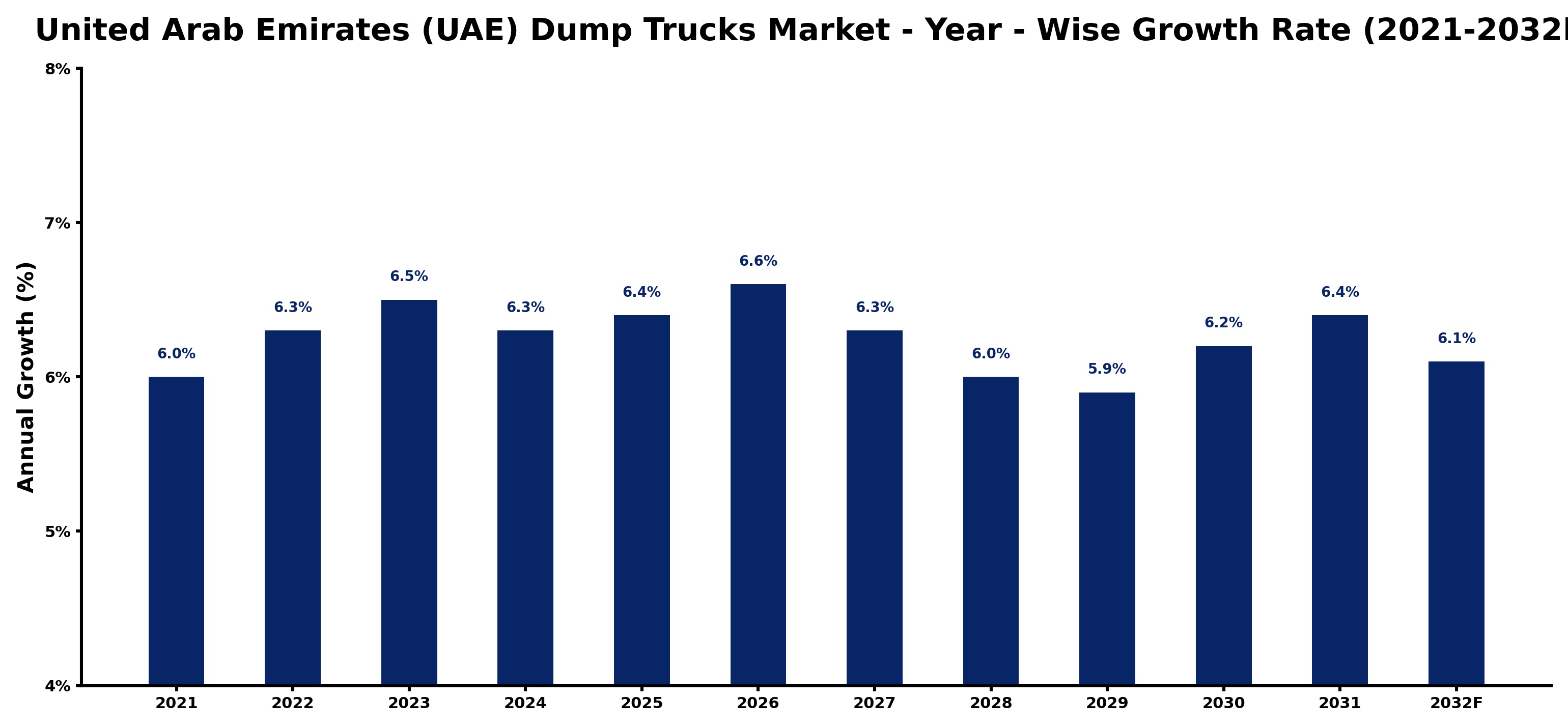 United Arab Emirates (UAE) Dump Trucks Market Year-wise Growth Rate and Key Drivers