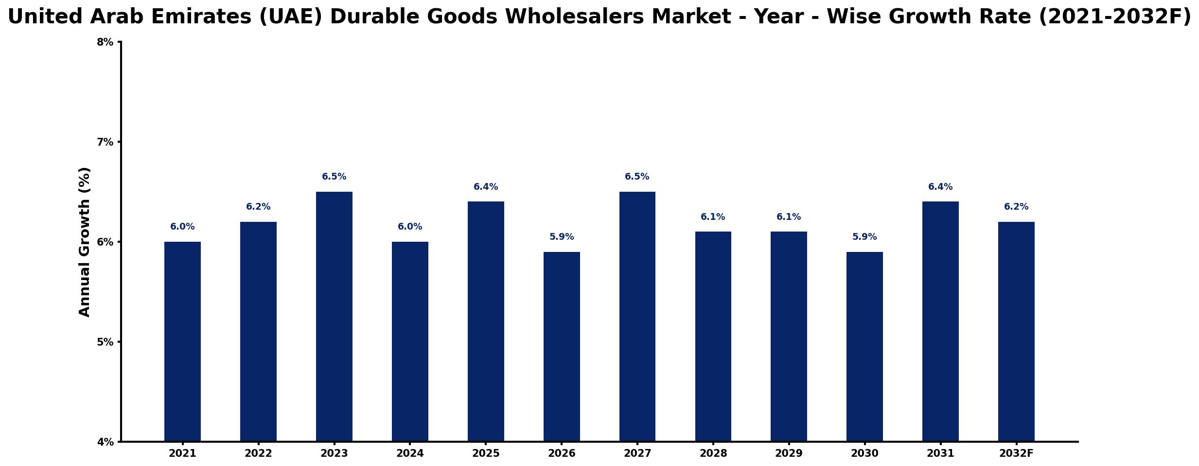 United Arab Emirates (UAE) Durable Goods Wholesalers Market Year-wise Growth Rate and Key Drivers