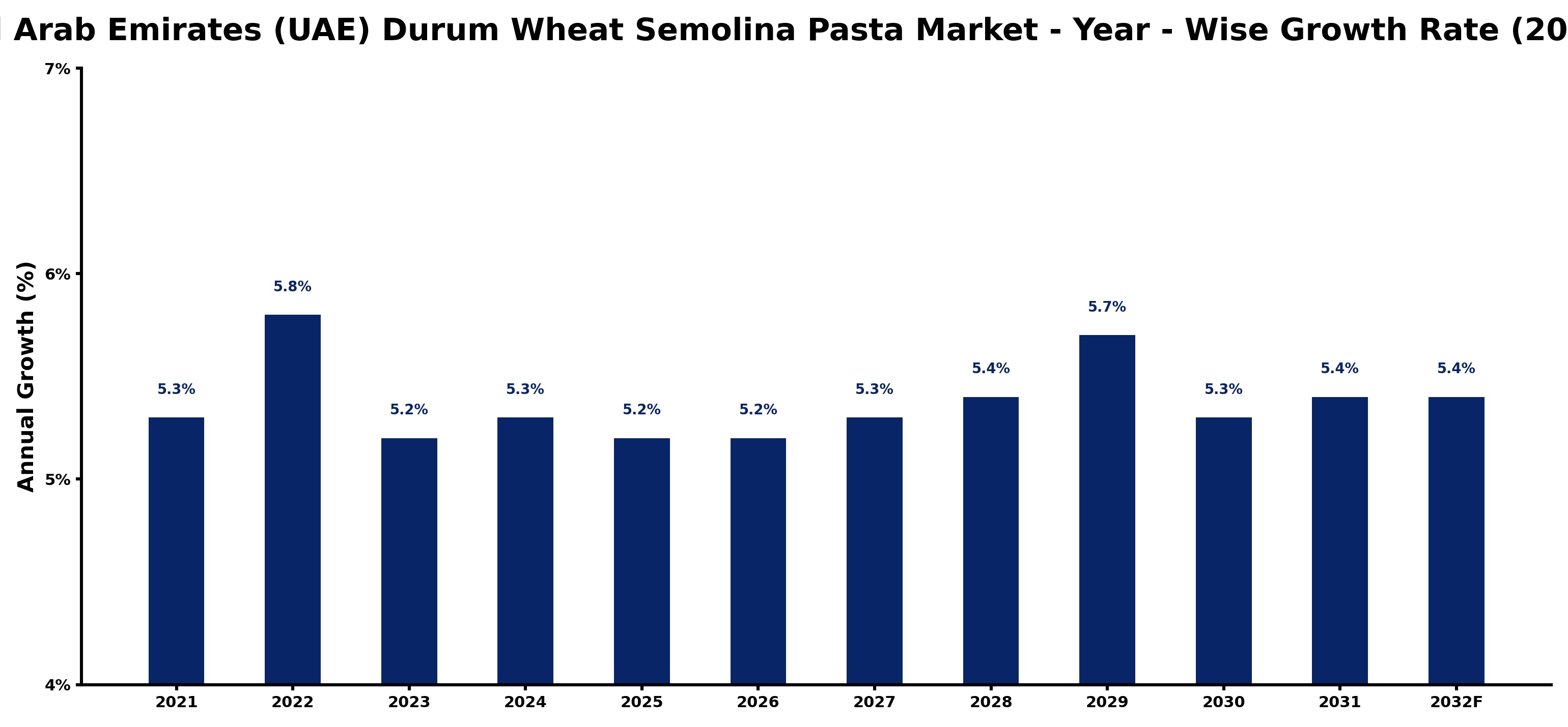 United Arab Emirates (UAE) Durum Wheat Semolina Pasta Market Year-wise Growth Rate and Key Drivers