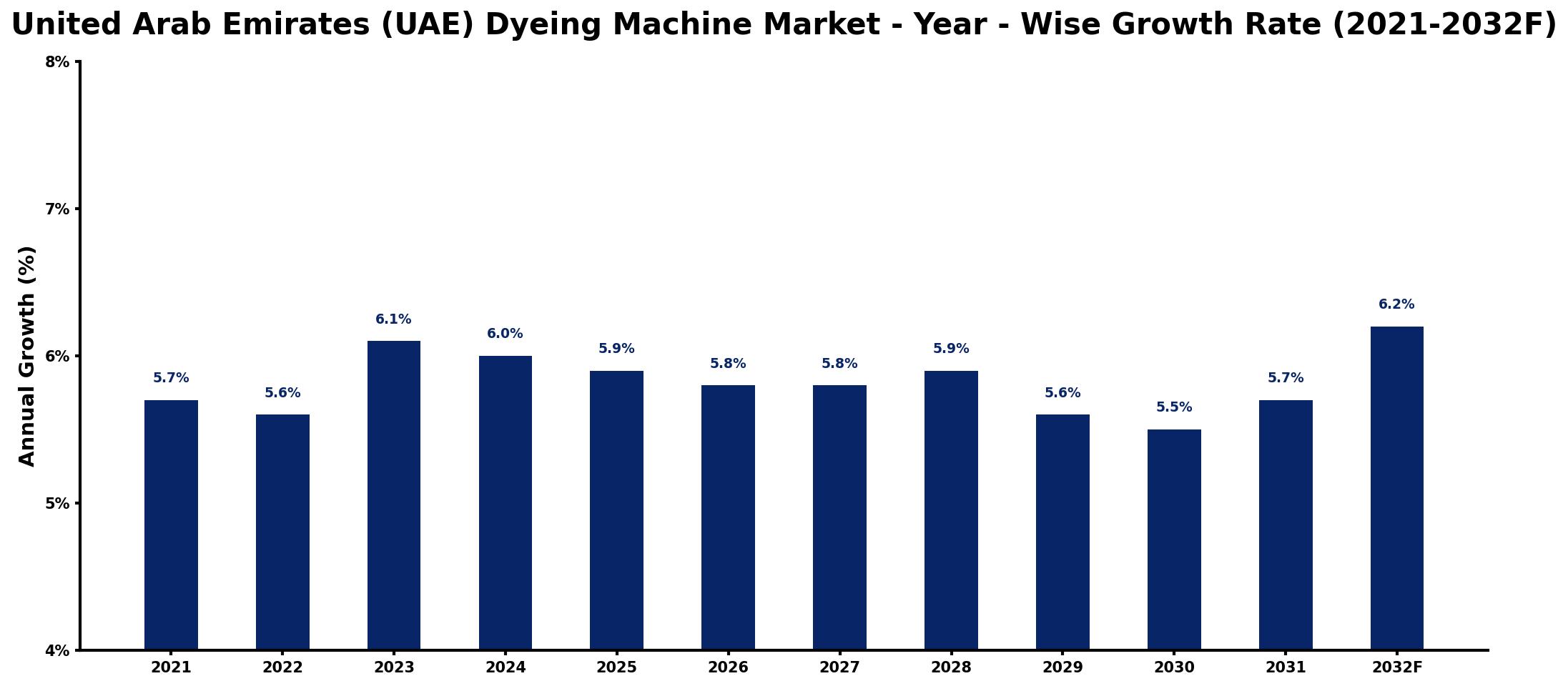 United Arab Emirates (UAE) Dyeing Machine Market Year-wise Growth Rate and Key Drivers