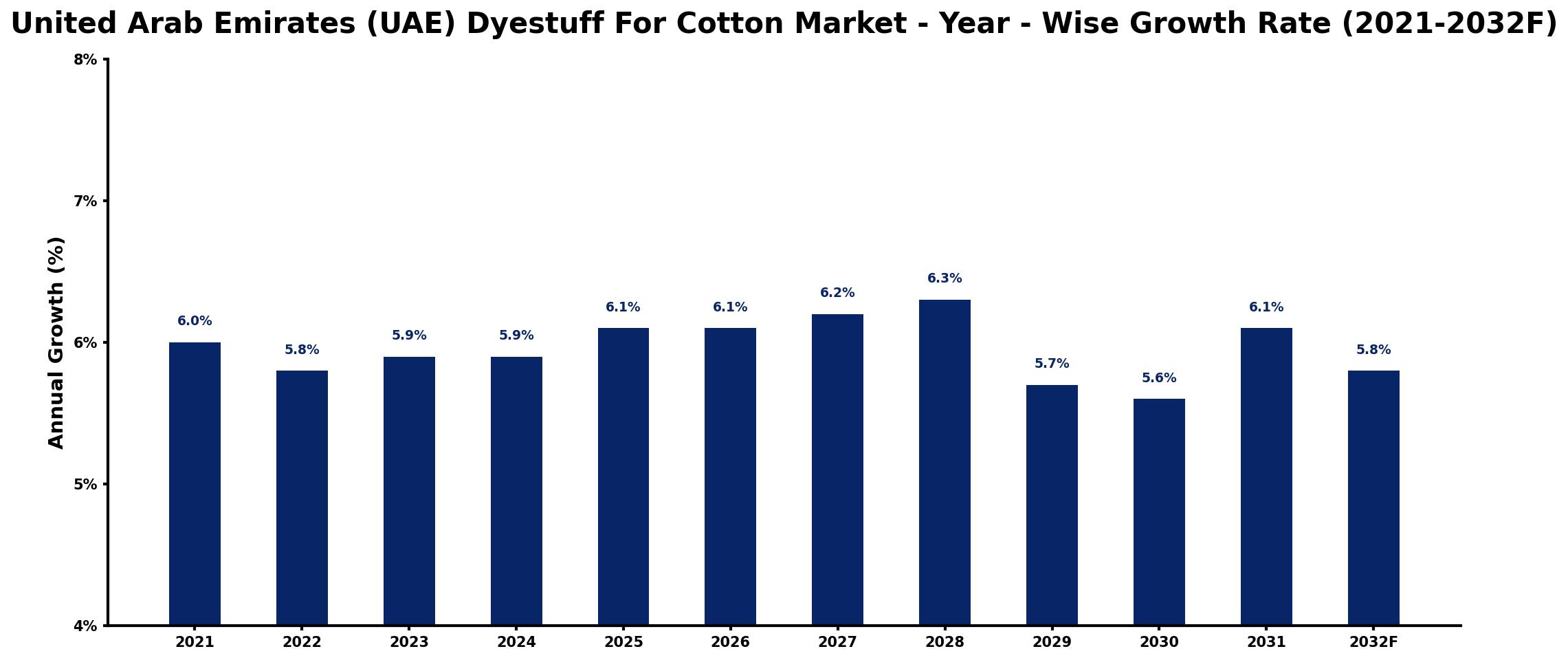 United Arab Emirates (UAE) Dyestuff For Cotton Market Year-wise Growth Rate and Key Drivers
