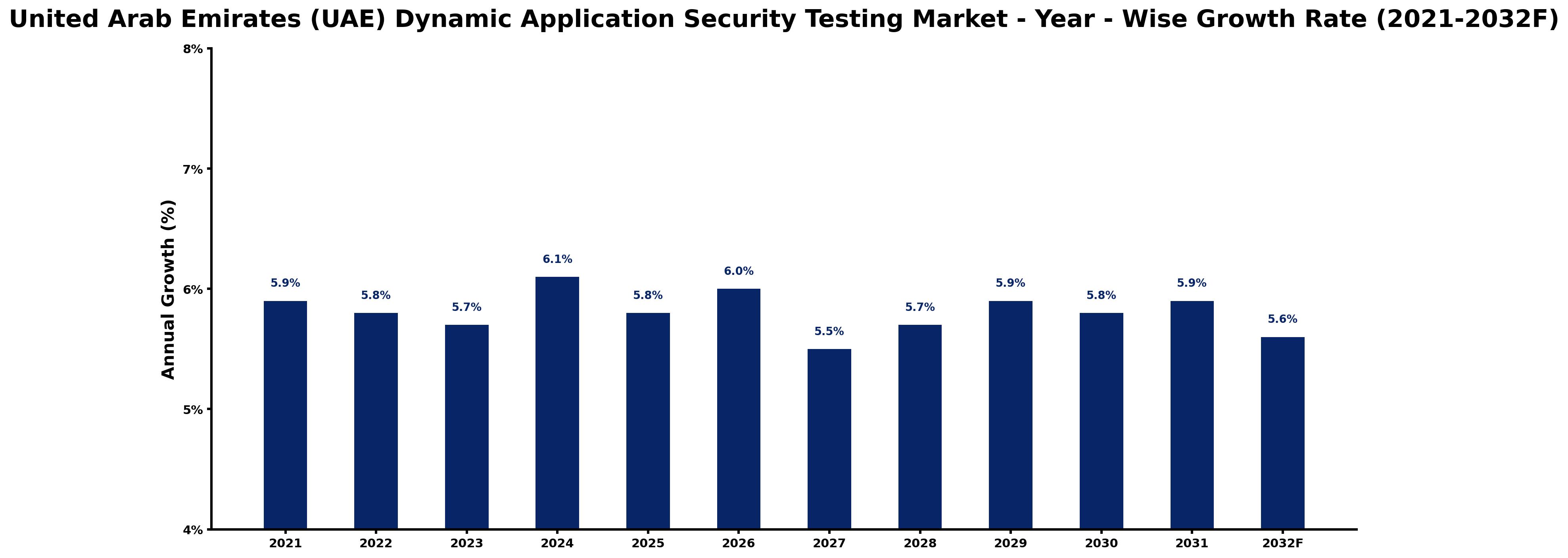 United Arab Emirates (UAE) Dynamic Application Security Testing Market Year-wise Growth Rate and Key Drivers