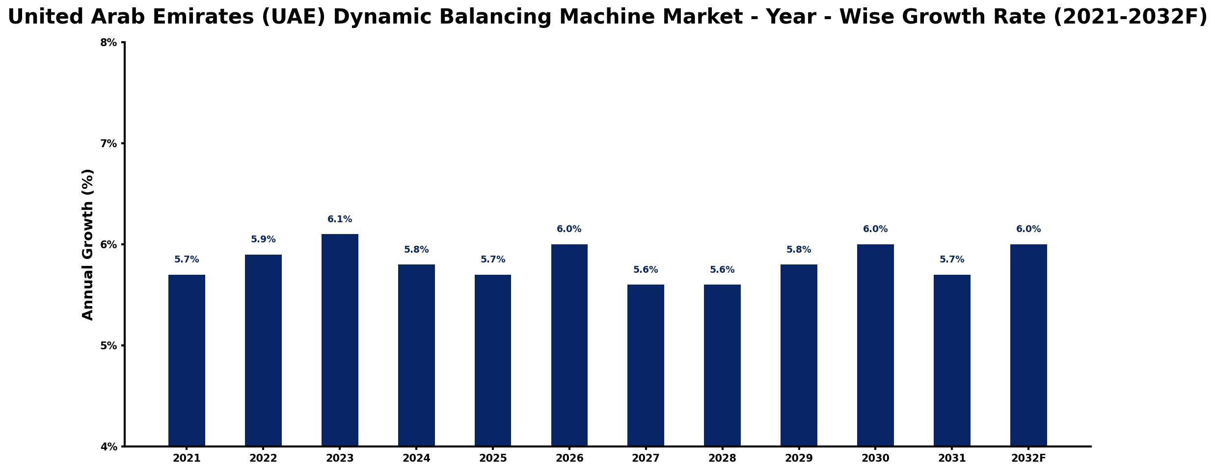 United Arab Emirates (UAE) Dynamic Balancing Machine Market Year-wise Growth Rate and Key Drivers