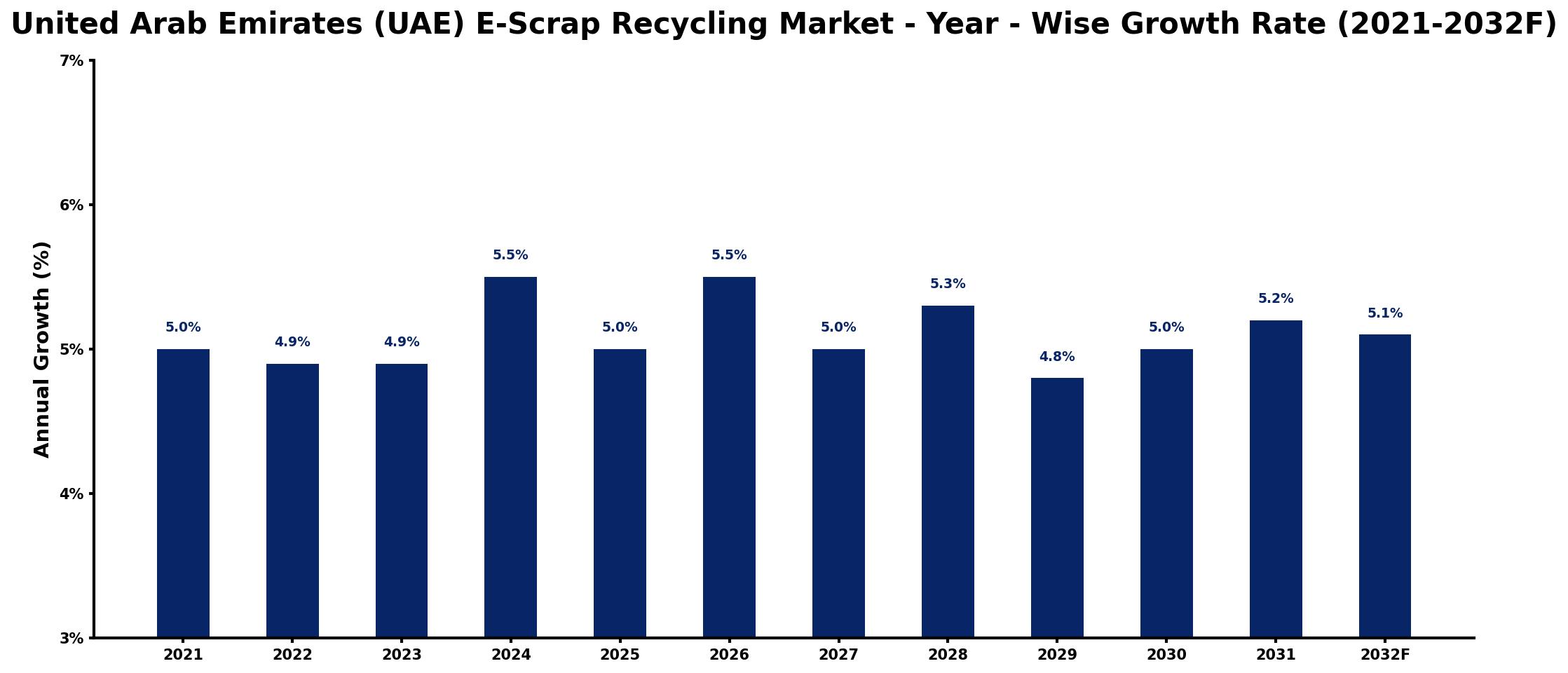 United Arab Emirates (UAE) E-Scrap Recycling Market Year-wise Growth Rate and Key Drivers