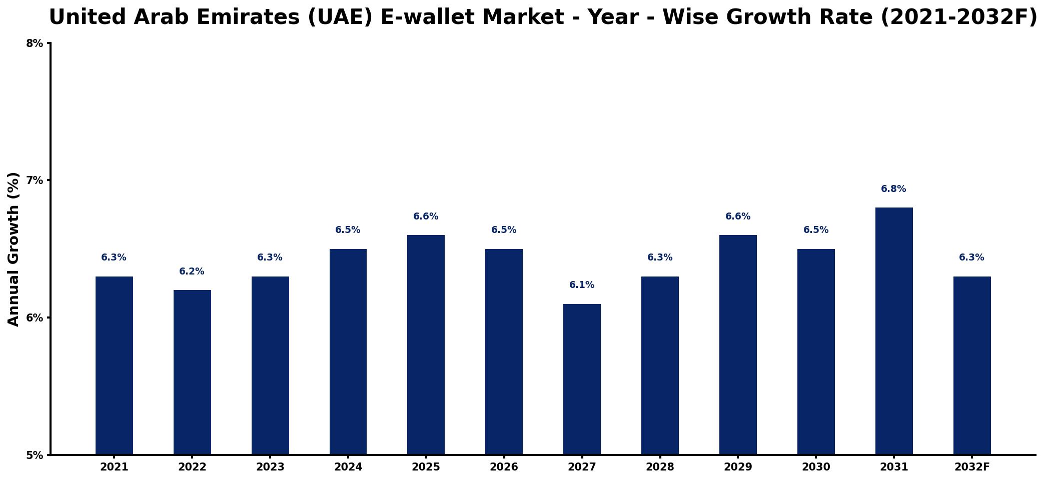 United Arab Emirates (UAE) E-wallet Market Year-wise Growth Rate and Key Drivers