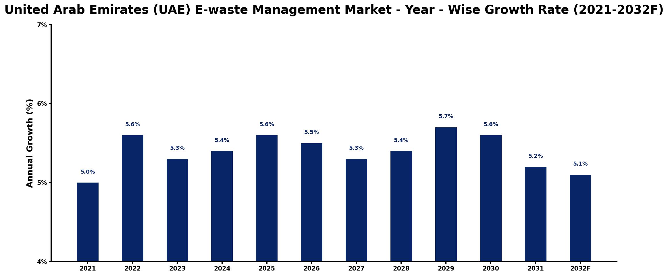 United Arab Emirates (UAE) E-waste Management Market Year-wise Growth Rate and Key Drivers