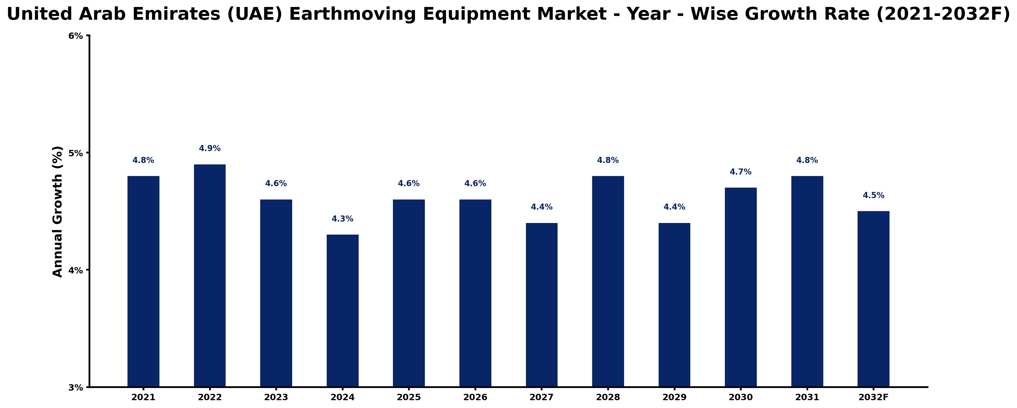 United Arab Emirates (UAE) Earthmoving Equipment Market Year-wise Growth Rate and Key Drivers