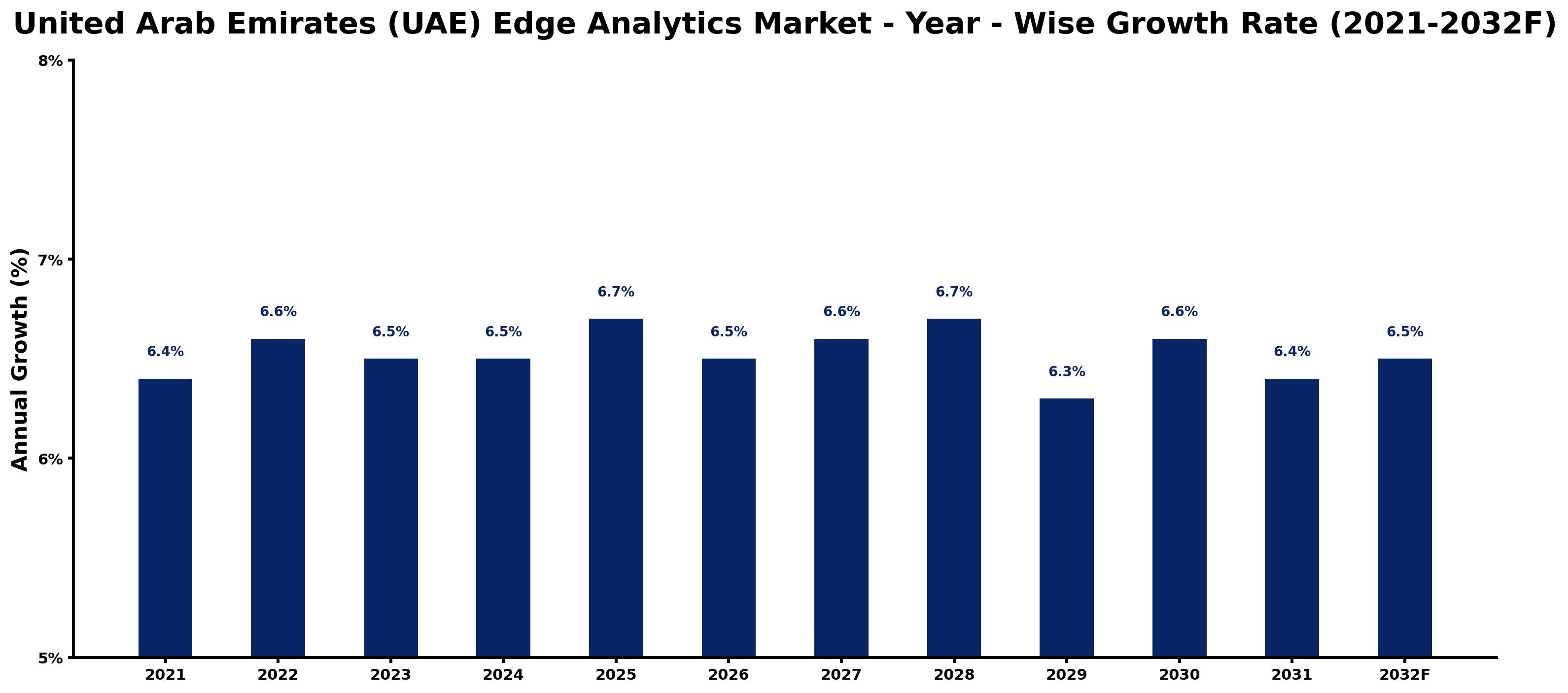 United Arab Emirates (UAE) Edge Analytics Market Year-wise Growth Rate and Key Drivers