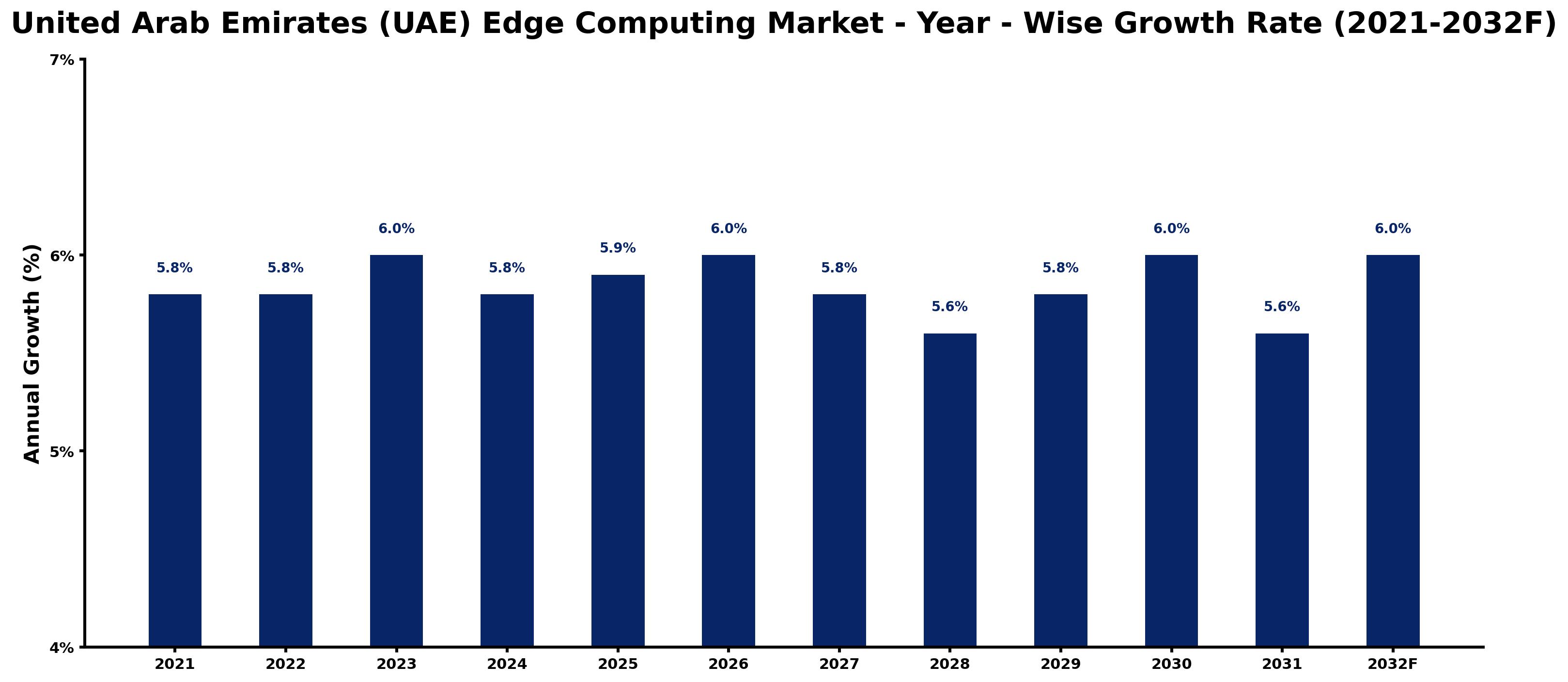 United Arab Emirates (UAE) Edge Computing Market Year-wise Growth Rate and Key Drivers