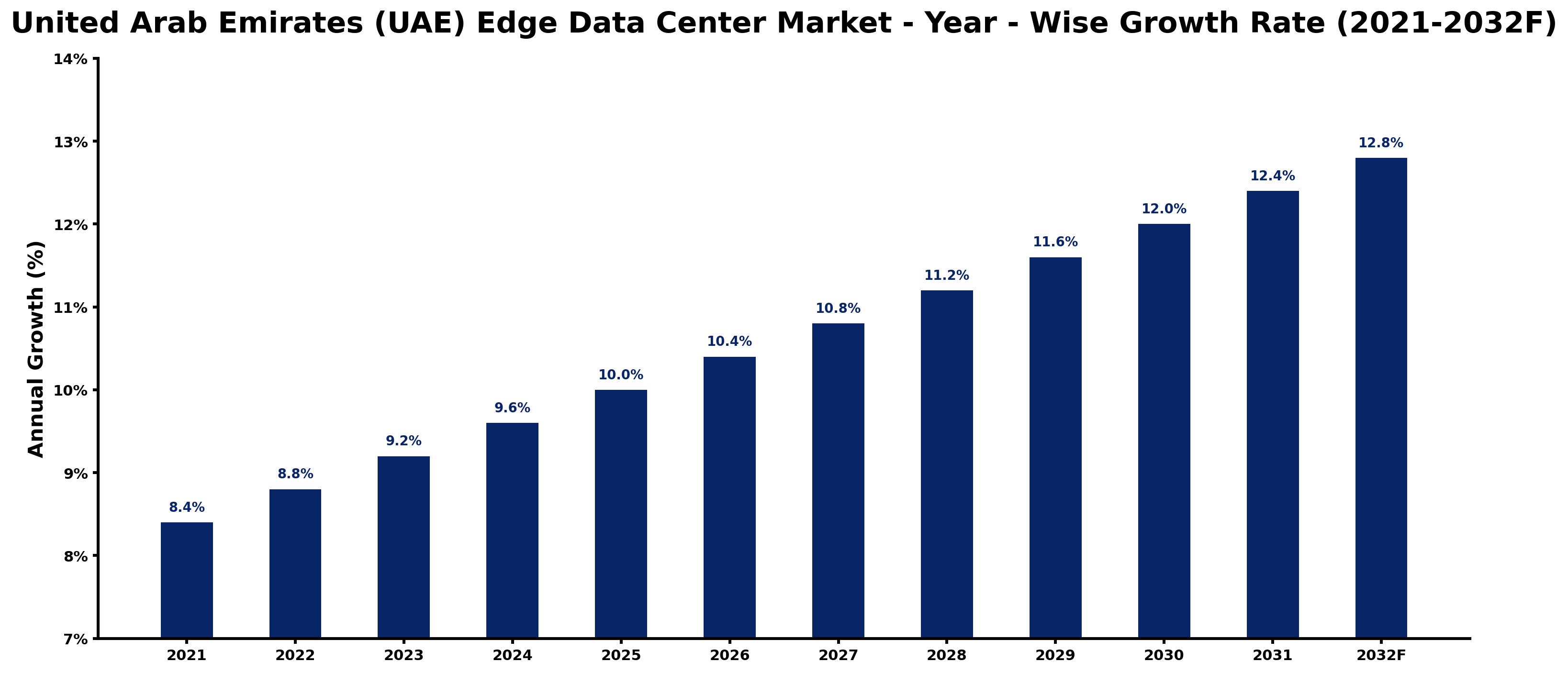 United Arab Emirates (UAE) Edge Data Center Market Year-wise Growth Rate and Key Drivers