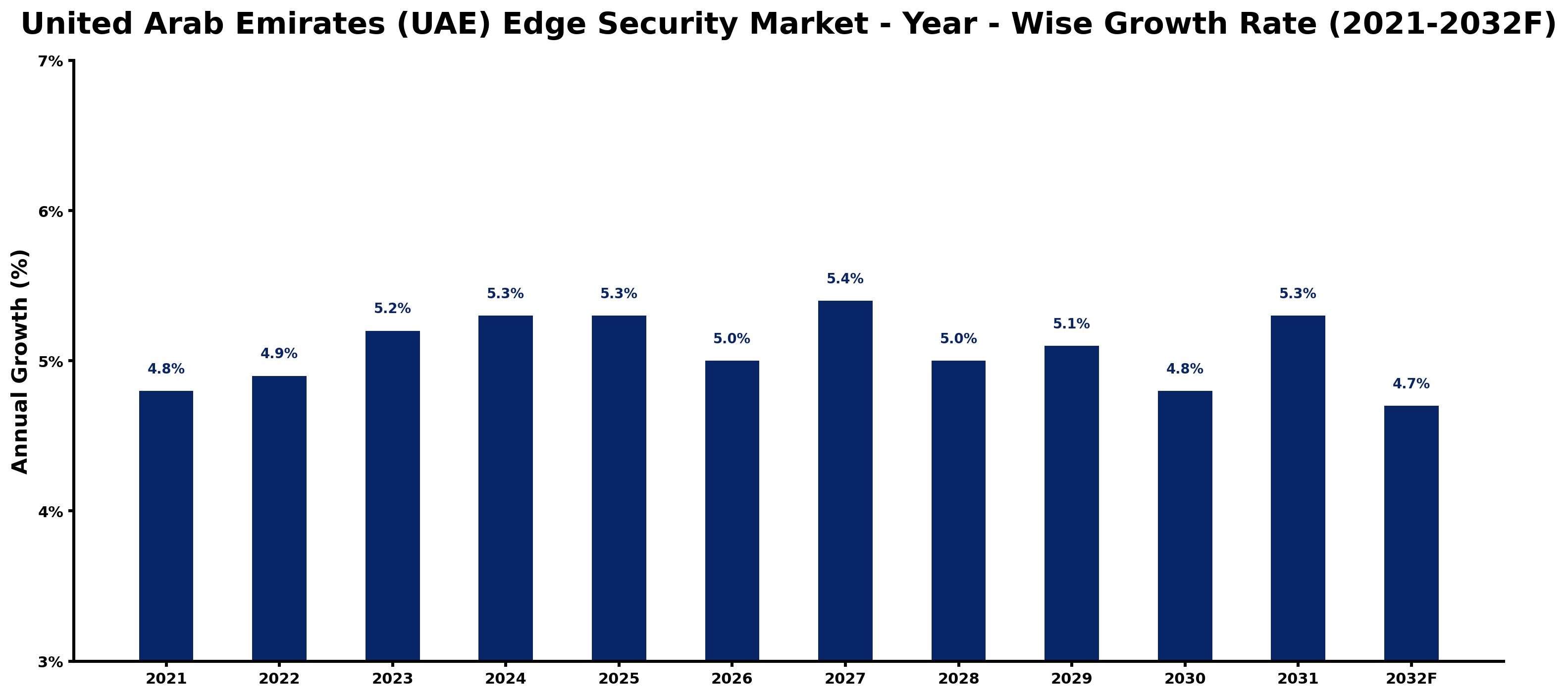 United Arab Emirates (UAE) Edge Security Market Year-wise Growth Rate and Key Drivers