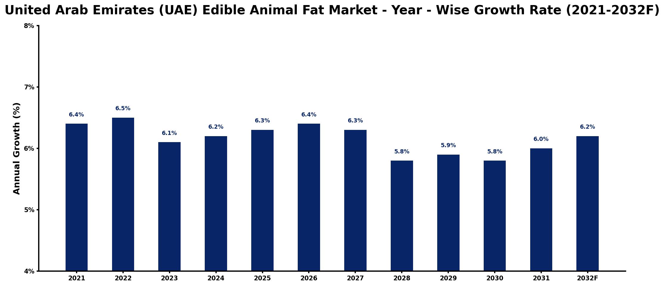 United Arab Emirates (UAE) Edible Animal Fat Market Year-wise Growth Rate and Key Drivers