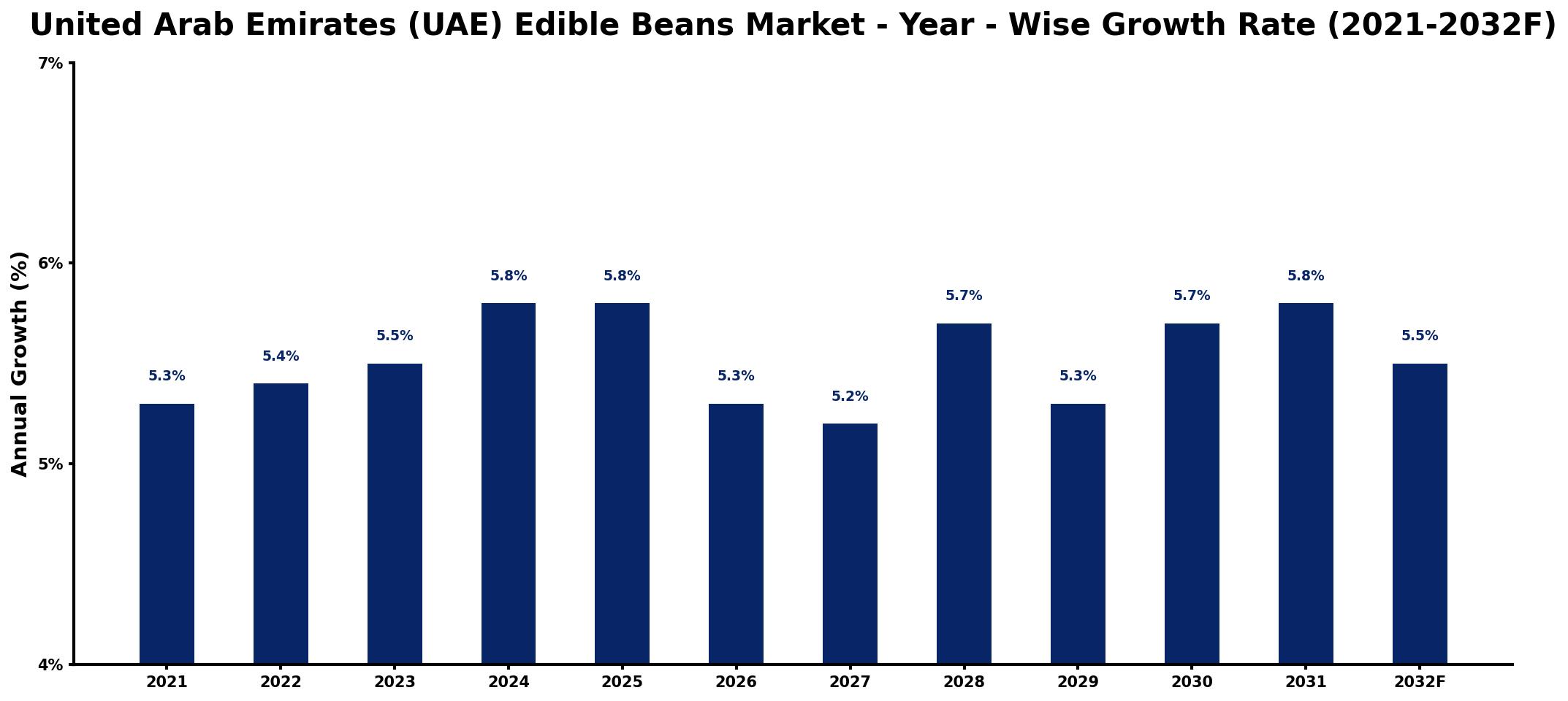 United Arab Emirates (UAE) Edible Beans Market Year-wise Growth Rate and Key Drivers