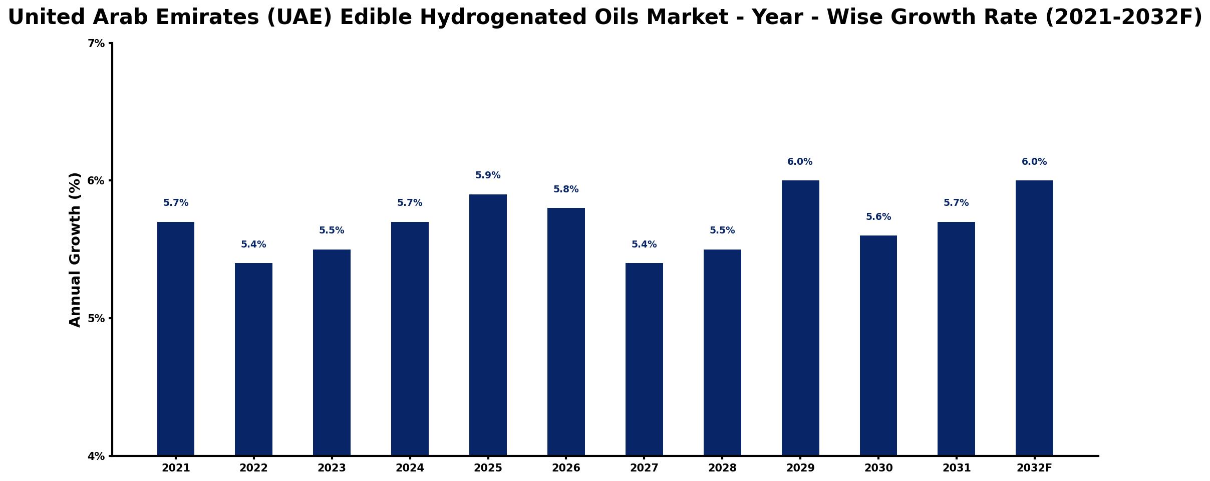 United Arab Emirates (UAE) Edible Hydrogenated Oils Market Year-wise Growth Rate and Key Drivers