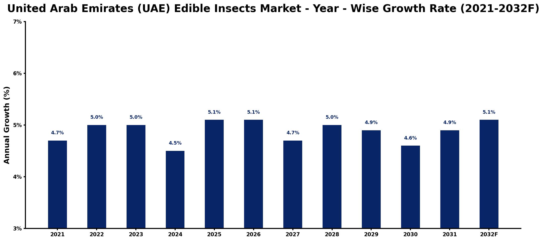 United Arab Emirates (UAE) Edible Insects Market Year-wise Growth Rate and Key Drivers