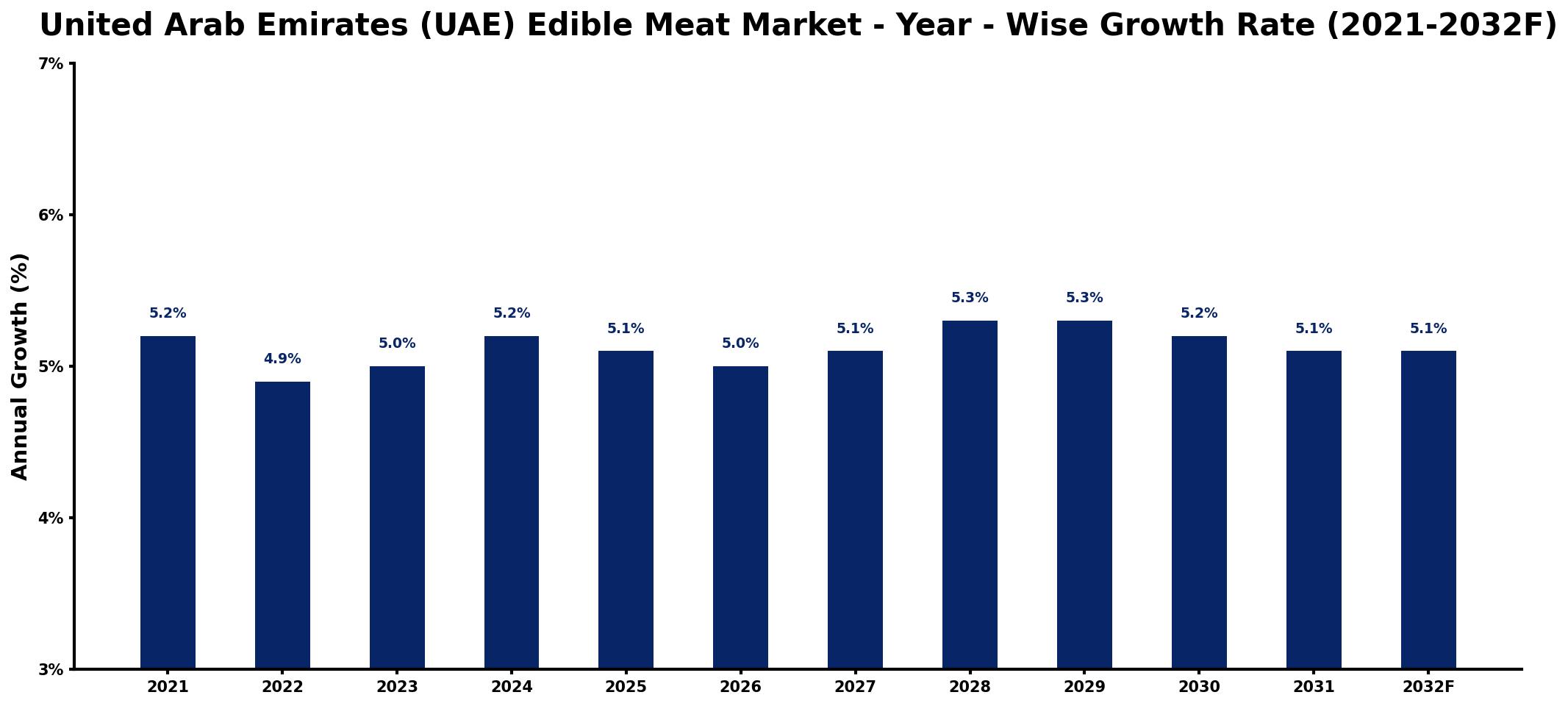 United Arab Emirates (UAE) Edible Meat Market Year-wise Growth Rate and Key Drivers
