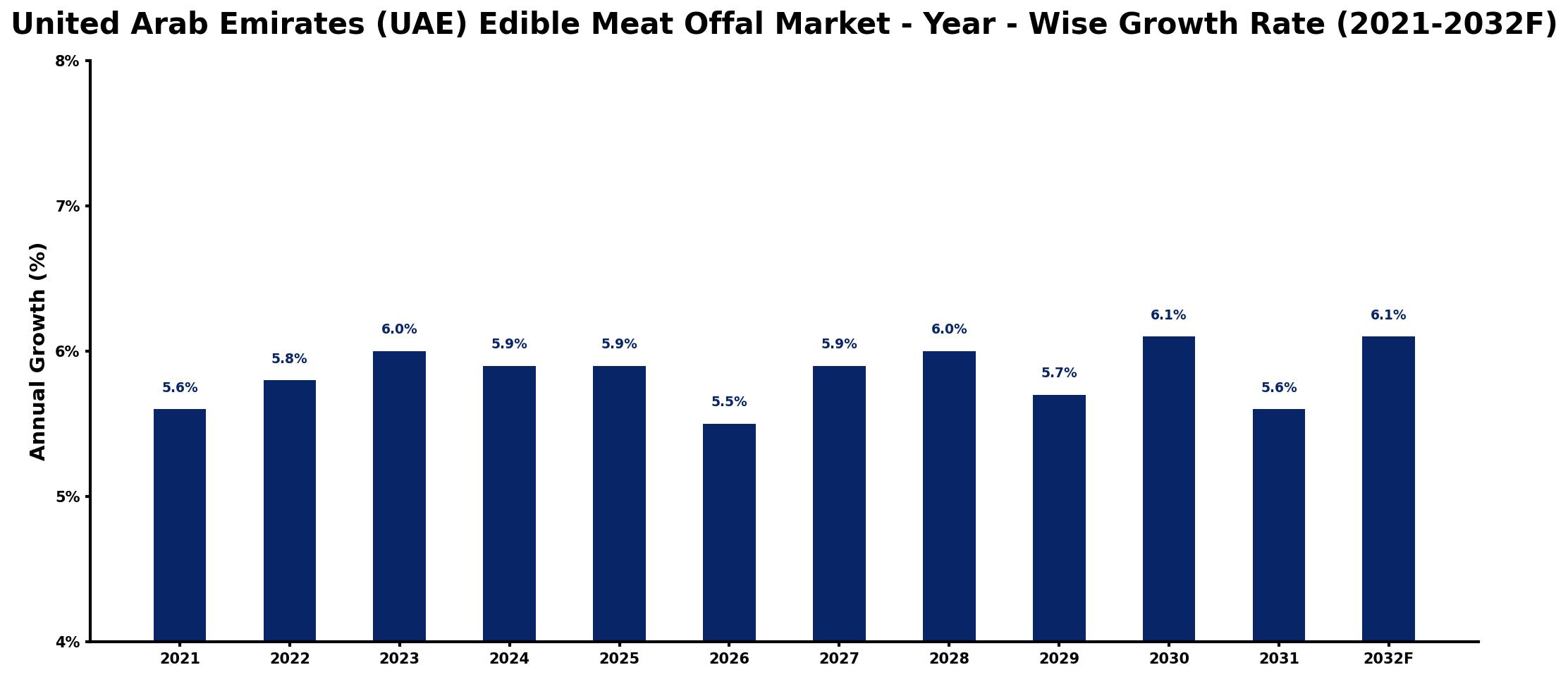 United Arab Emirates (UAE) Edible Meat Offal Market Year-wise Growth Rate and Key Drivers