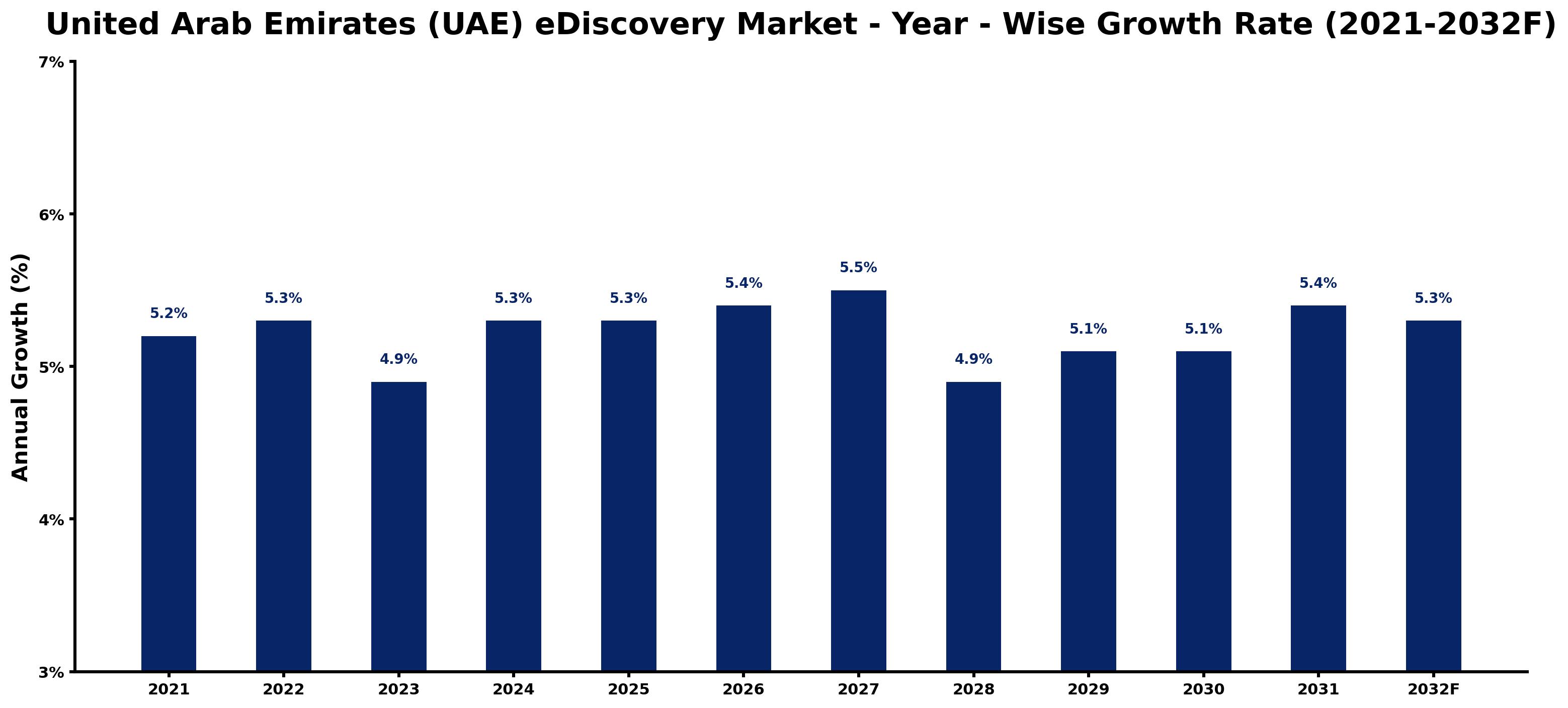 United Arab Emirates (UAE) eDiscovery Market Year-wise Growth Rate and Key Drivers