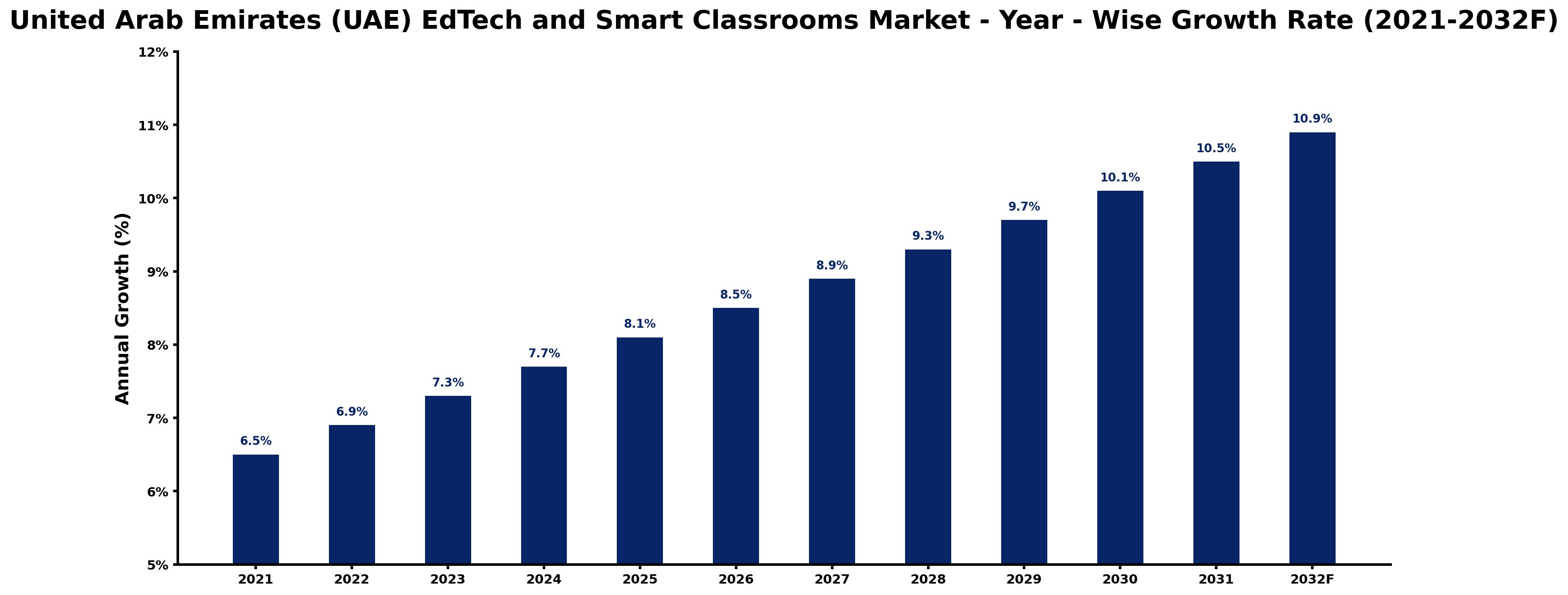 United Arab Emirates (UAE) EdTech and Smart Classrooms Market Year-wise Growth Rate and Key Drivers