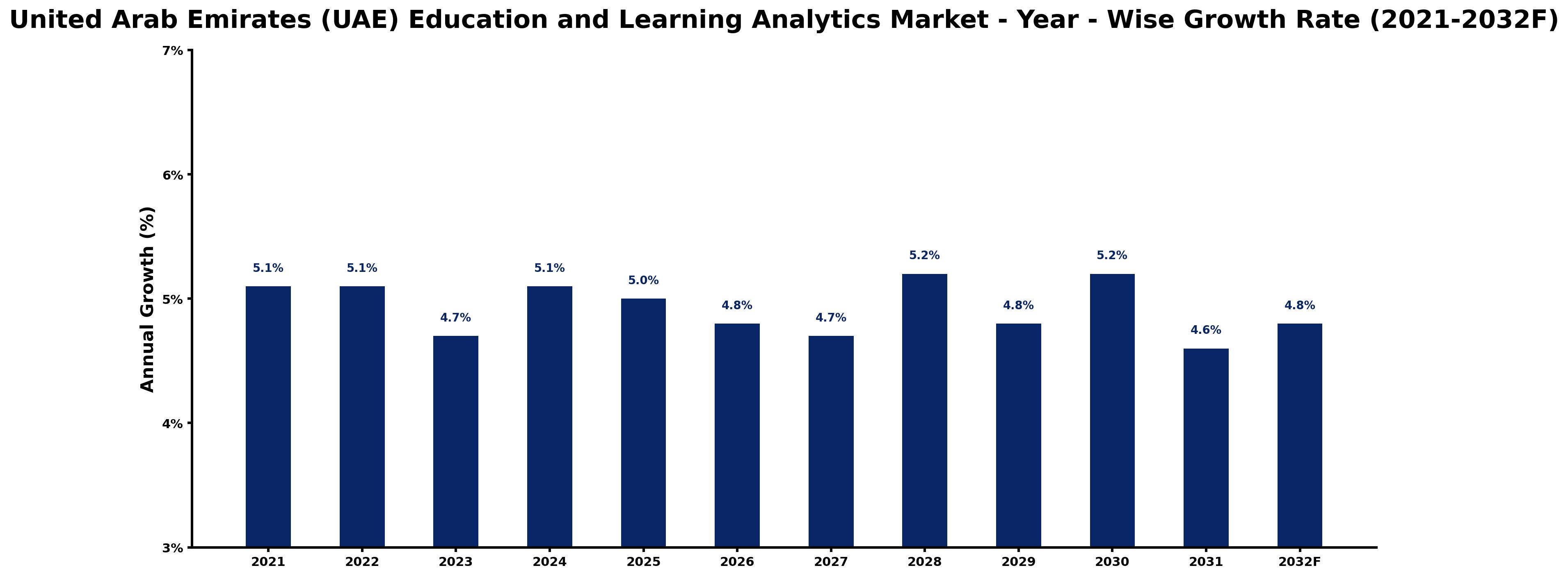United Arab Emirates (UAE) Education and Learning Analytics Market Year-wise Growth Rate and Key Drivers