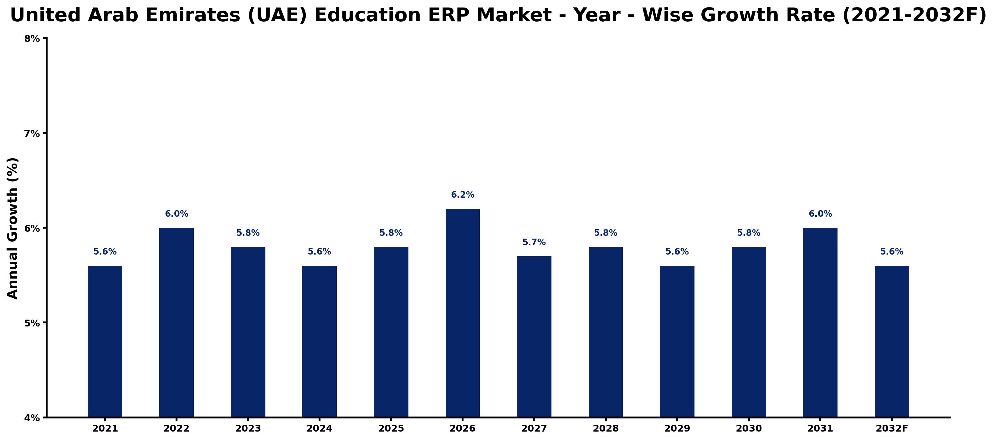 United Arab Emirates (UAE) Education ERP Market Year-wise Growth Rate and Key Drivers